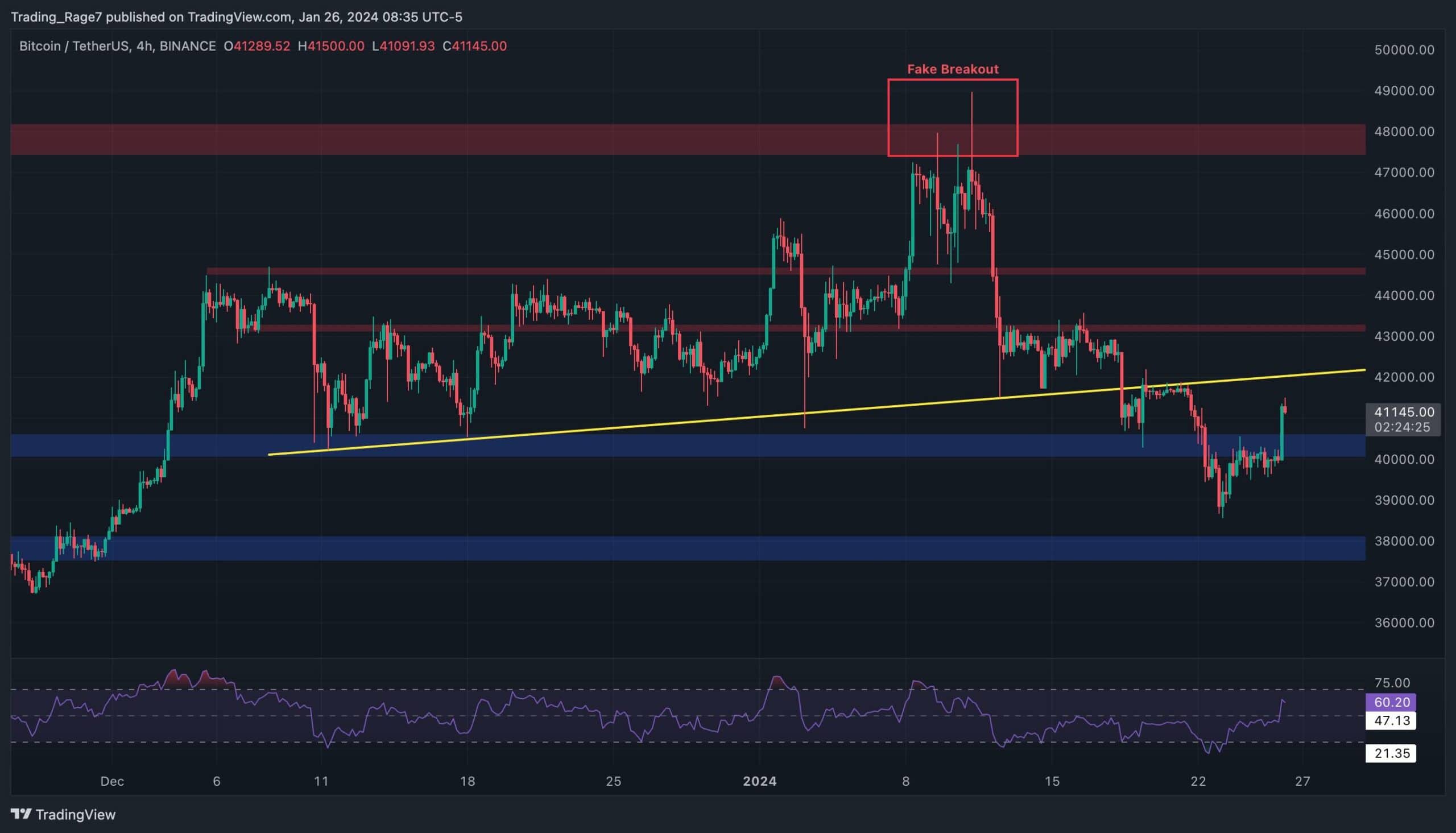 Bitcoin Price Analysis: Are the Bulls Back or Will BTC Stall at $42K?
