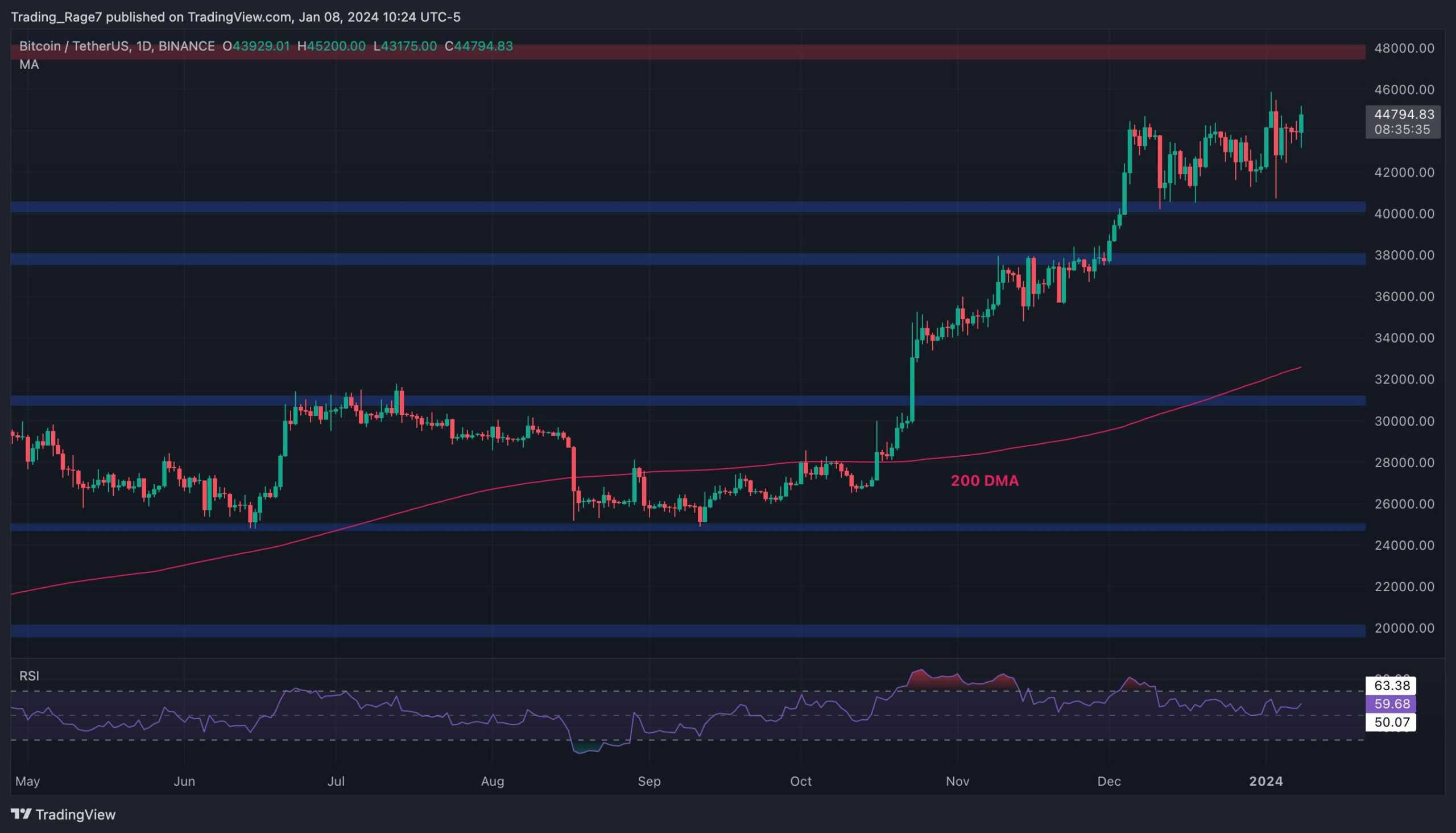 Is Bitcoin on the Verge of a Massive Rally Following the Surge to K? (BTC Price Analysis)