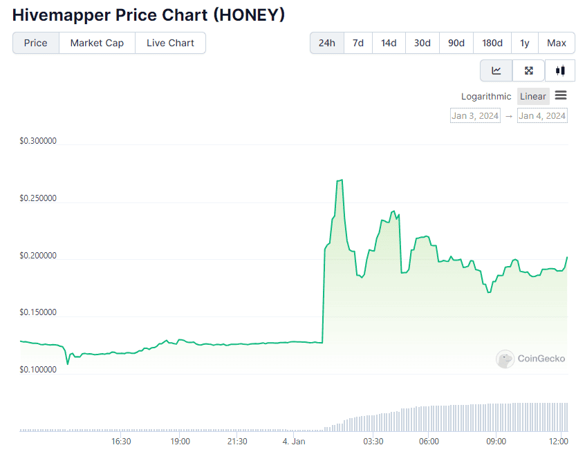 HONEY Price