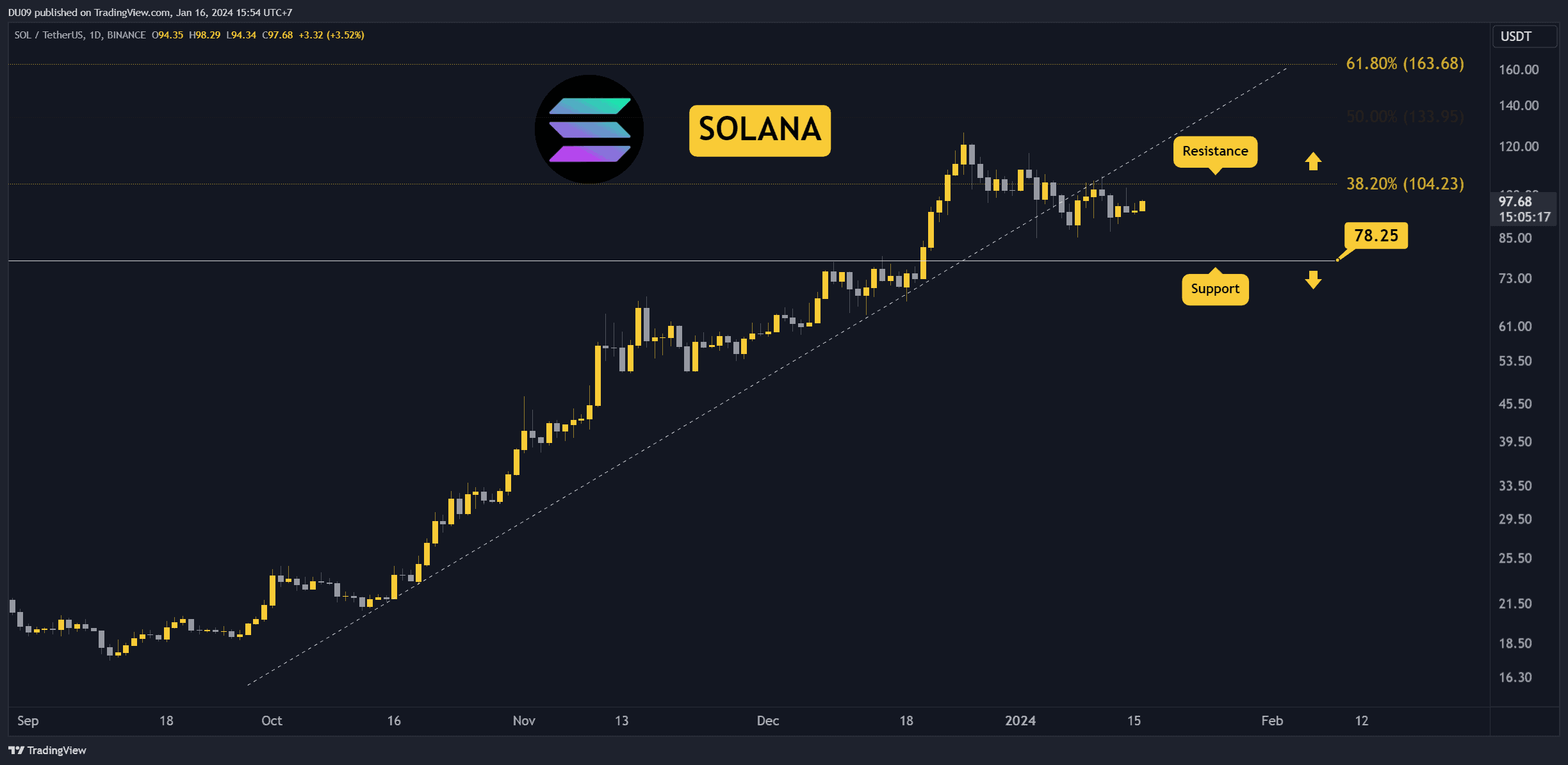 Is SOL About to Explode Above 0? Three Things to Watch This Week (Solana Price Analysis)