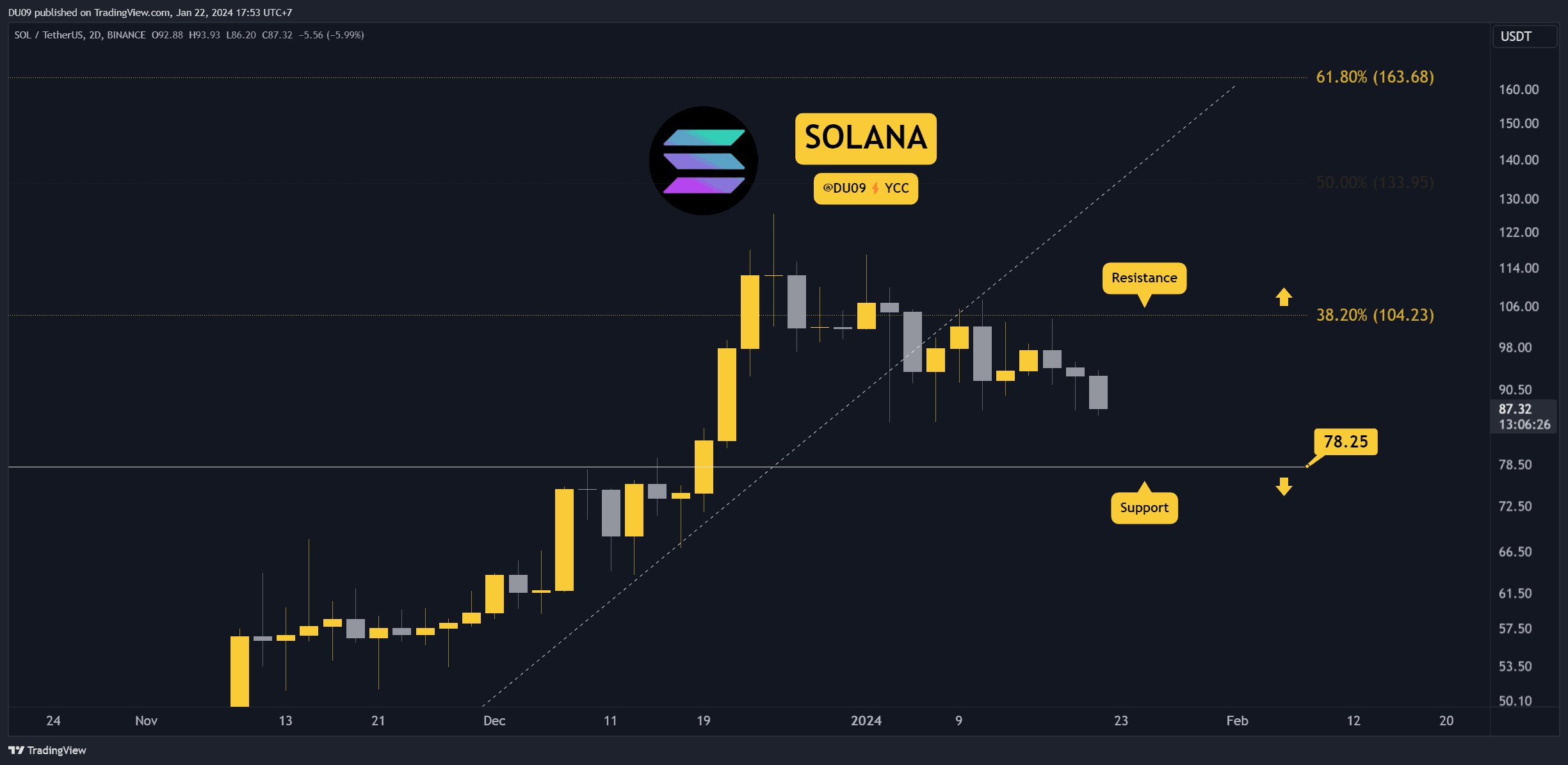 Is SOL in Danger of Crashing to $78 Following 7% Daily Plunge? (Solana Price Analysis)
