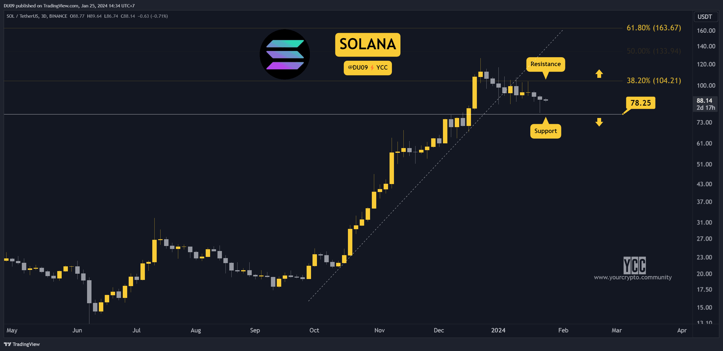 SOL Down 12% Weekly But When Will it Recover? Three Signs to Watch (Solana Price Analysis)