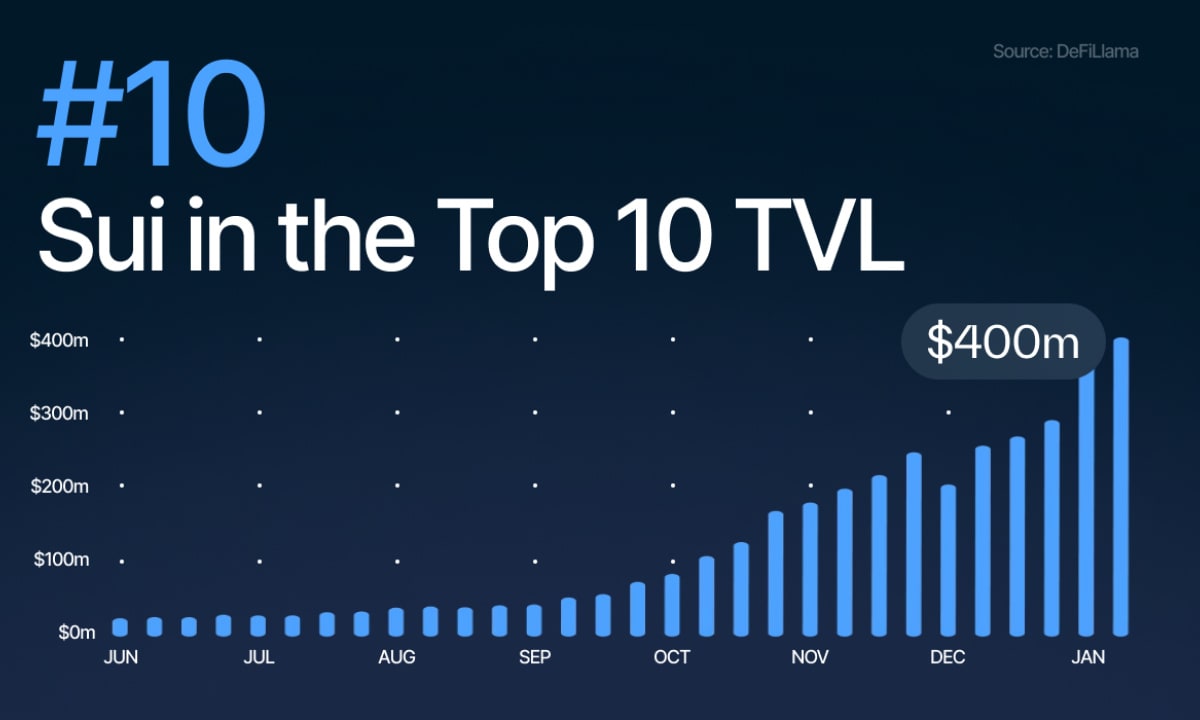 Sui Blasts into DeFi Best 10 as TVL Surges Above $430M
