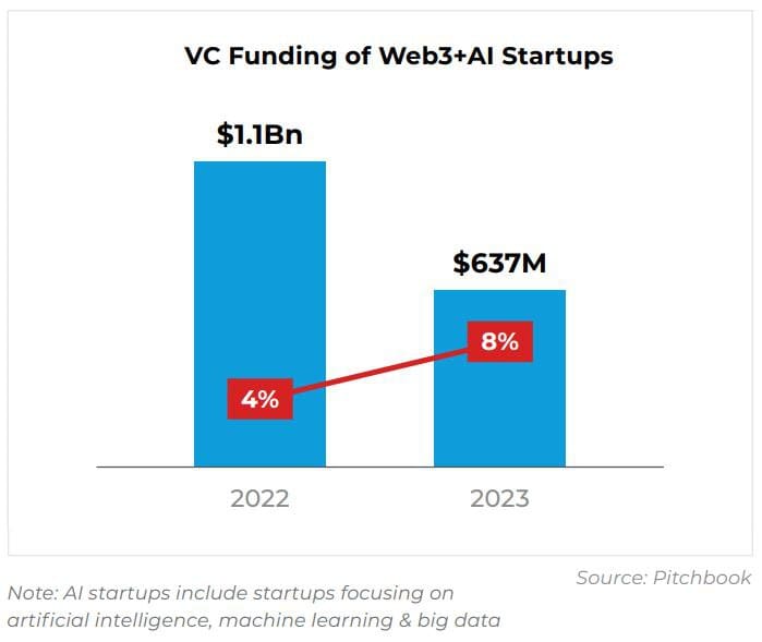VC Investment in Web3 and Artificial Intelligence (AI) Surpasses $637M in 2023: TenSquared Report