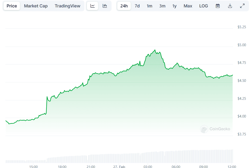 This Cryptocurrency Shoots 20% as Coinbase Prepares for a Listing