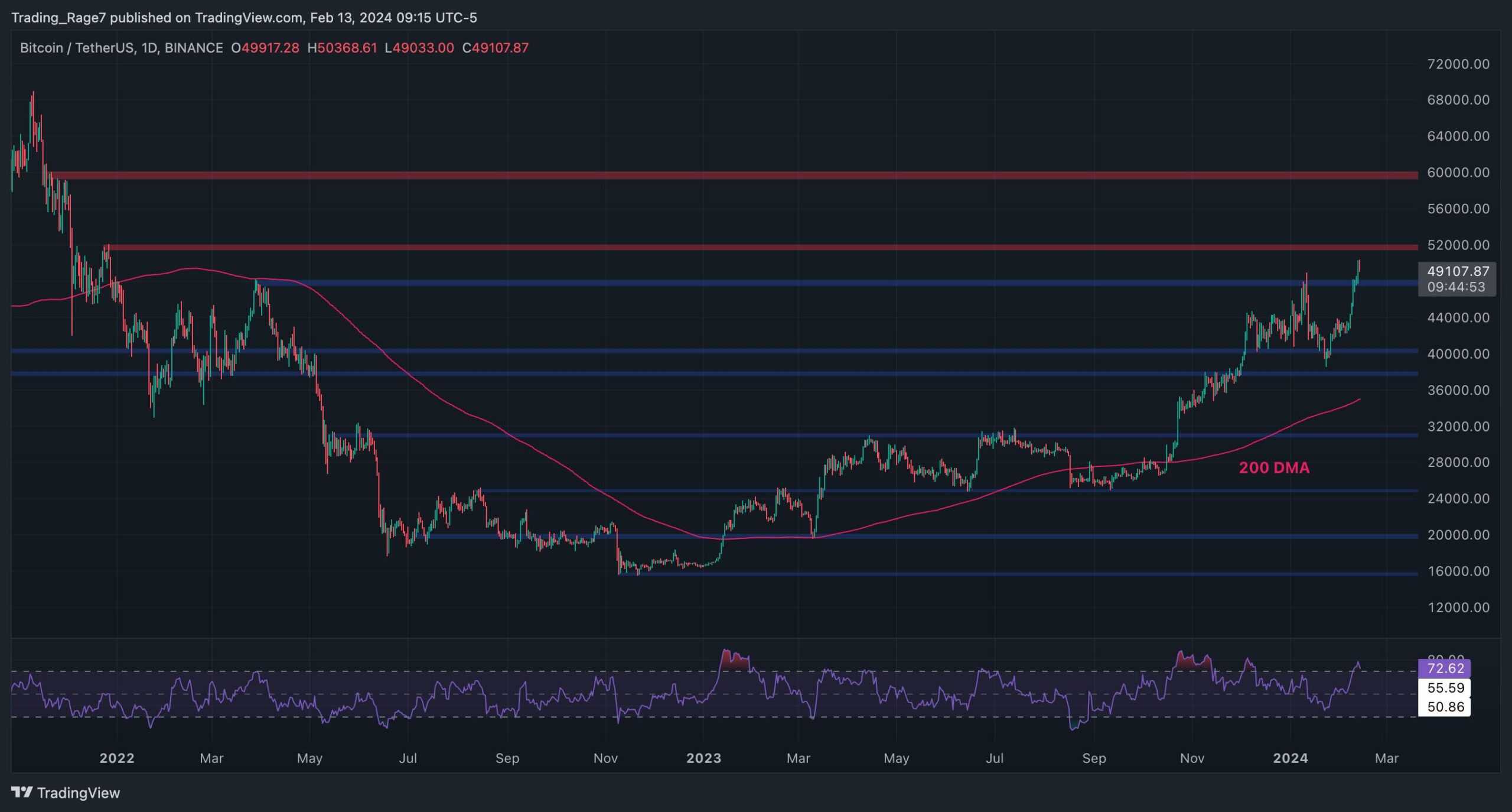 Will BTC Soar to an All-Time High in February Following 13% Weekly Push? (Bitcoin Price Analysis)