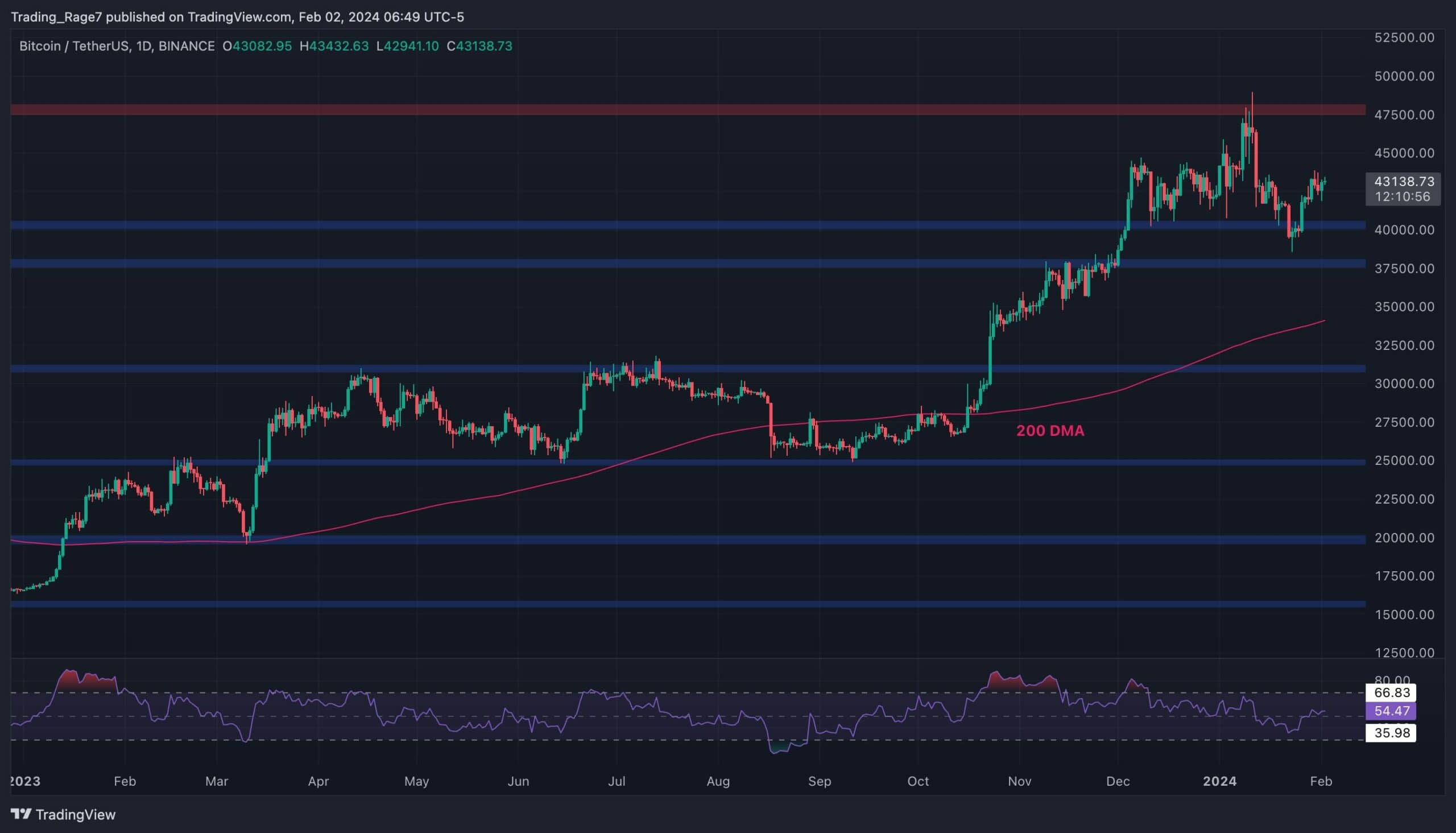 Bitcoin Price Analysis: This Needs to Stop for BTC to Finally Reach K Soon