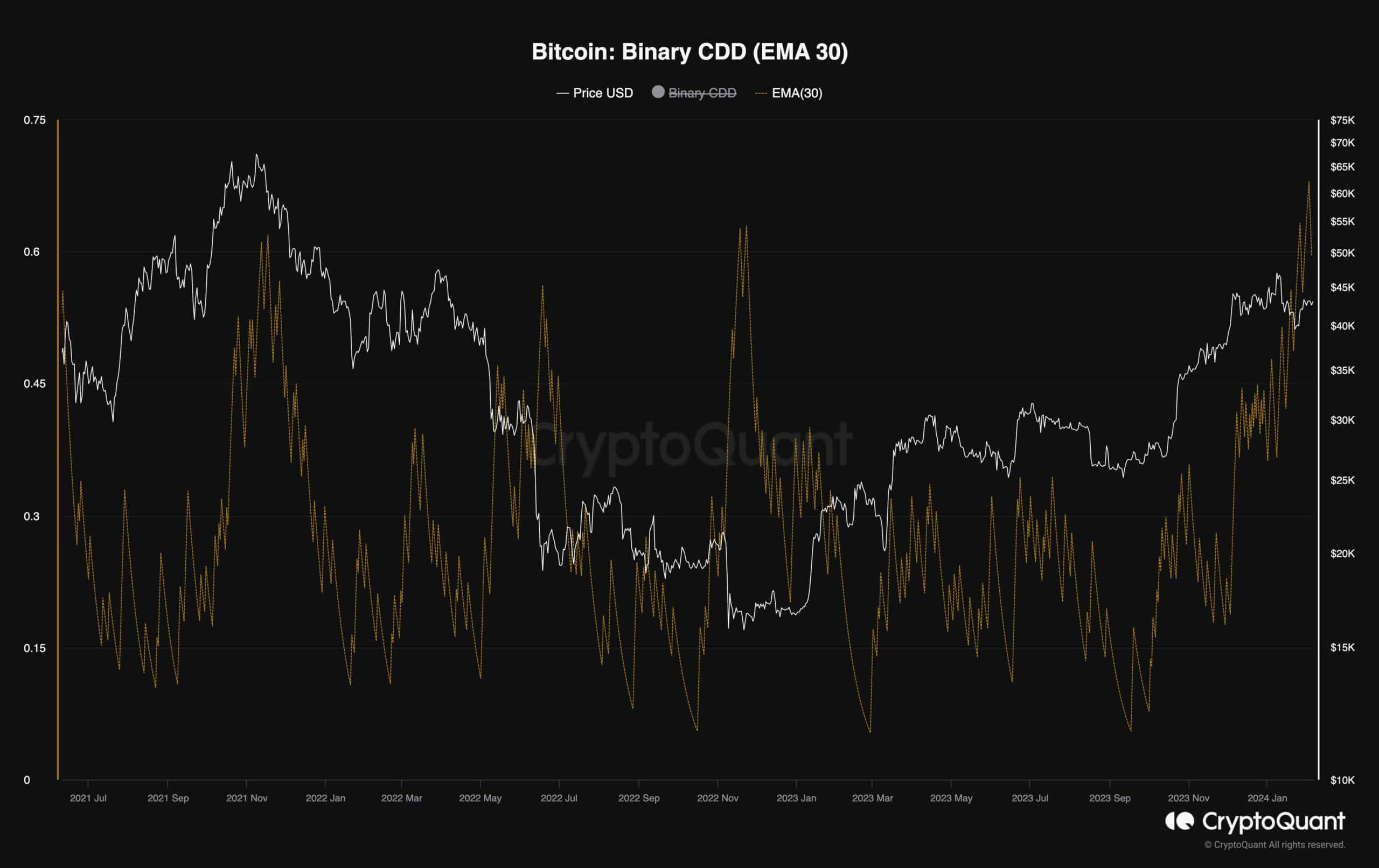 Bitcoin Price Analysis: BTC Unable to Push Above $43.5K as Bears Eye $40K Next