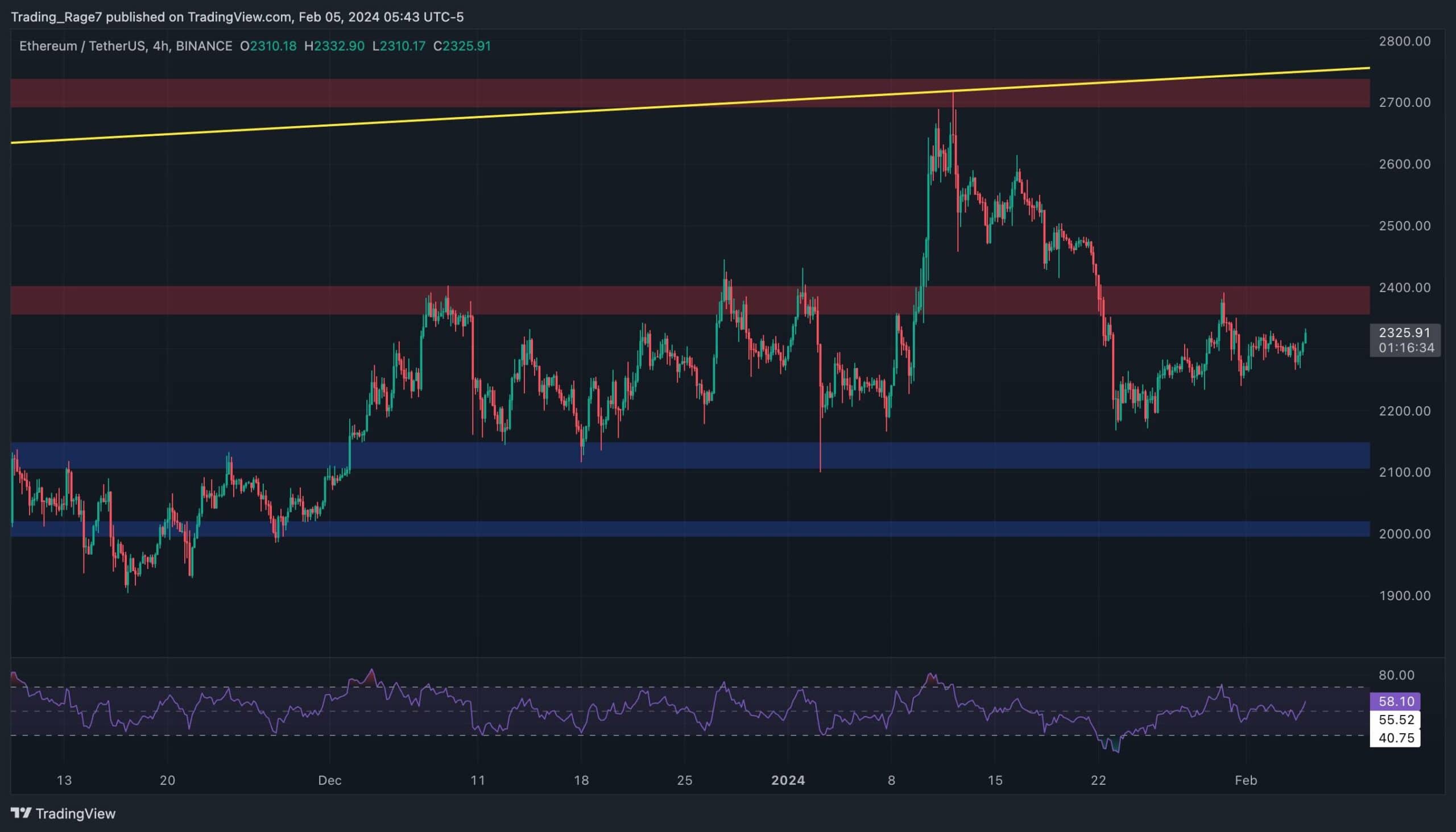 Calm Before the Storm: ETH Consolidates at $2.3K but is a Huge Move Imminent? (Ethereum Price Analysis)