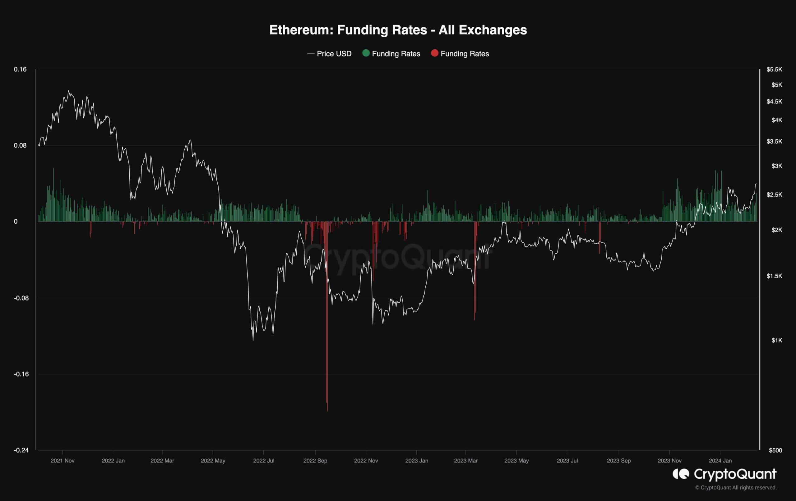 ETH растет на 12% еженедельно, поскольку быки начинают смотреть на 3 тысячи долларов (анализ цен на Ethereum)