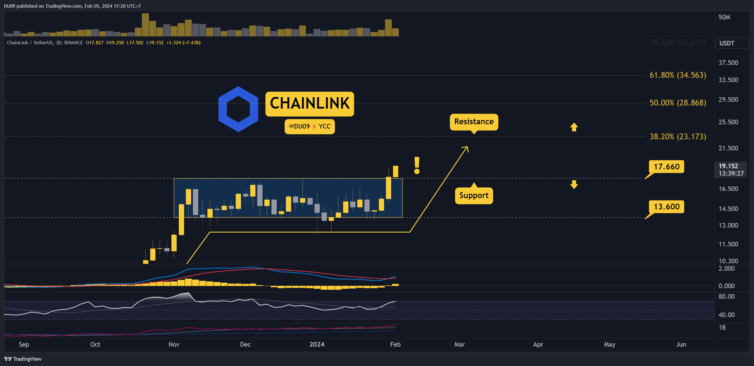 LINK Explodes 30% Weekly: Is the Top In or More Gains Ahead? Three Things to Watch This Week (Chainlink Price Analysis)