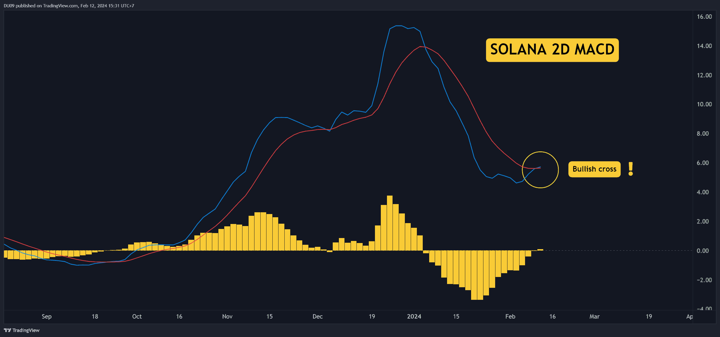 SOL взлетает выше 100 долларов, но насколько высоко он может подняться? Три вещи, на которые стоит обратить внимание на этой неделе (анализ цен Solana)
