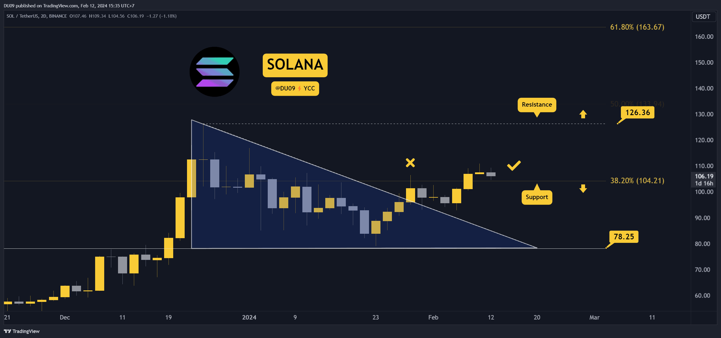 SOL Soars Past $100, but How High Can it Go? Three Things to Watch This Week (Solana Price Analysis)