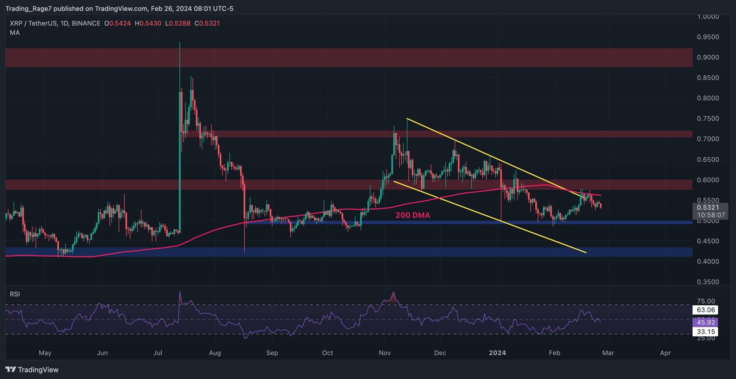 Ripple Seems Primed for a Drop to $0.5, But Will the Bulls Retaliate? (XRP Price Analysis)