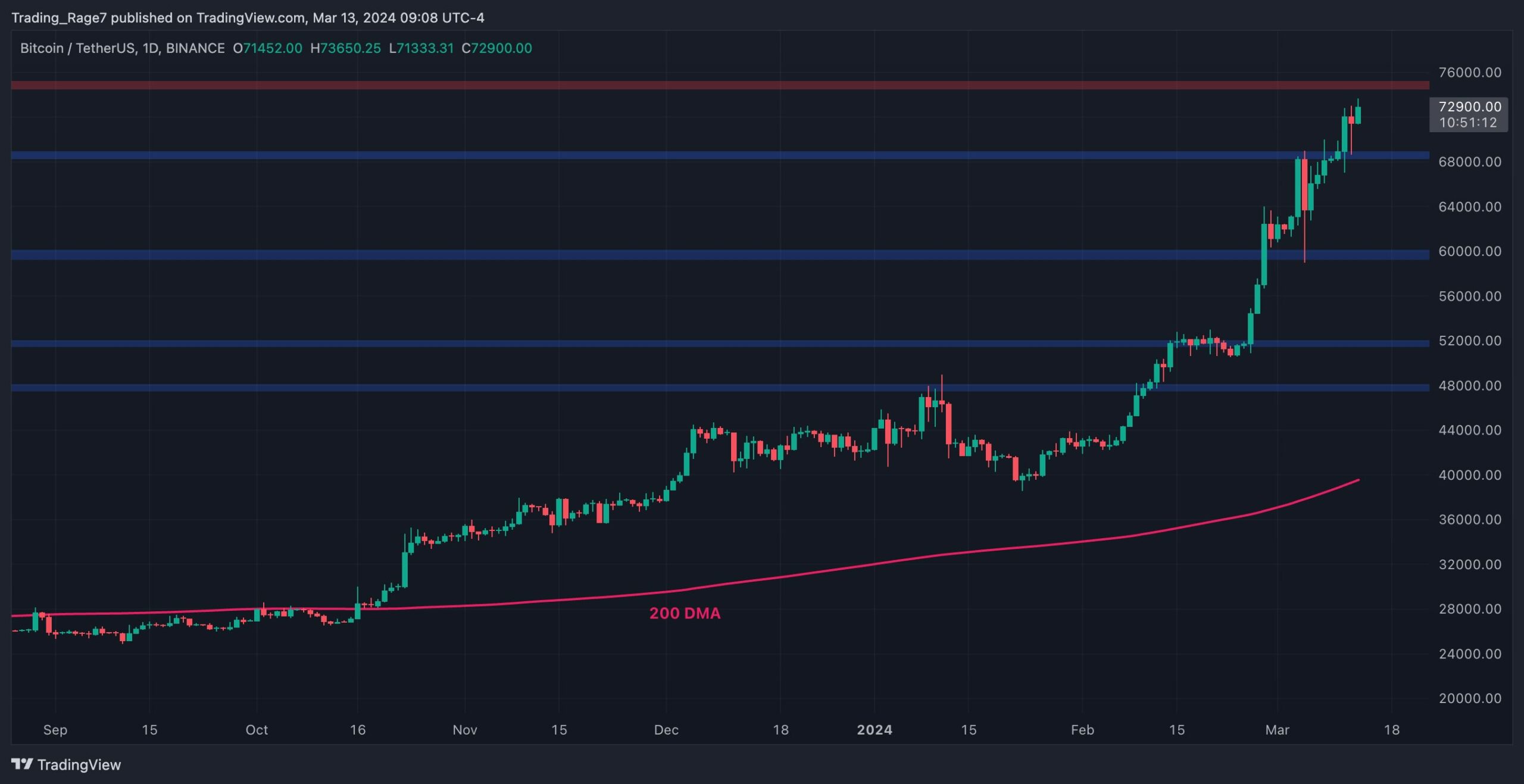 Is Bitcoin About to Correct or is $75K Imminent? (BTC Price Analysis)