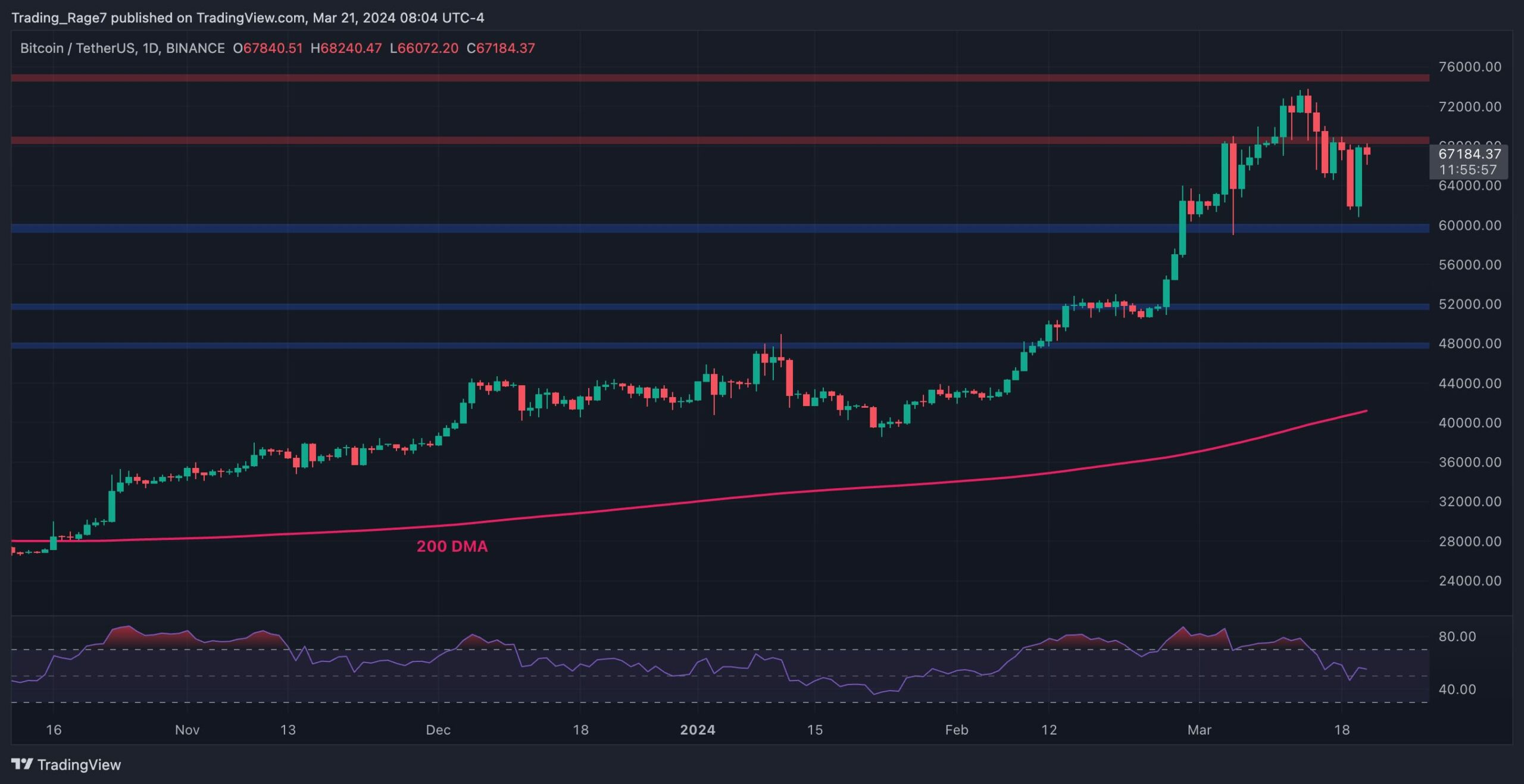 Bitcoin Price Analysis: Is BTC Ready to Explode to a New ATH Following the Recent Correction?