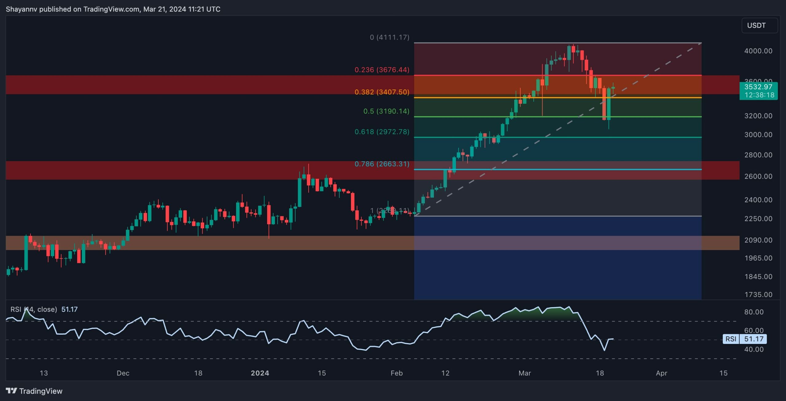 These Are the Two Critical Levels for ETH in the Short Term (Ethereum Price Analysis)