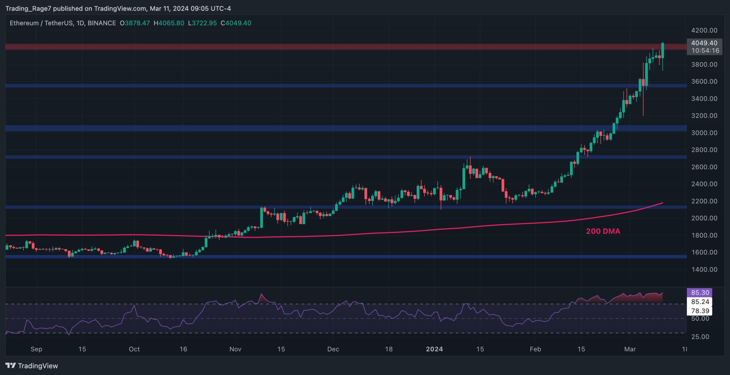 Ethereum Explodes Past $4,000 as Bulls Now Eye All-Time High Levels (ETH Price Analysis)