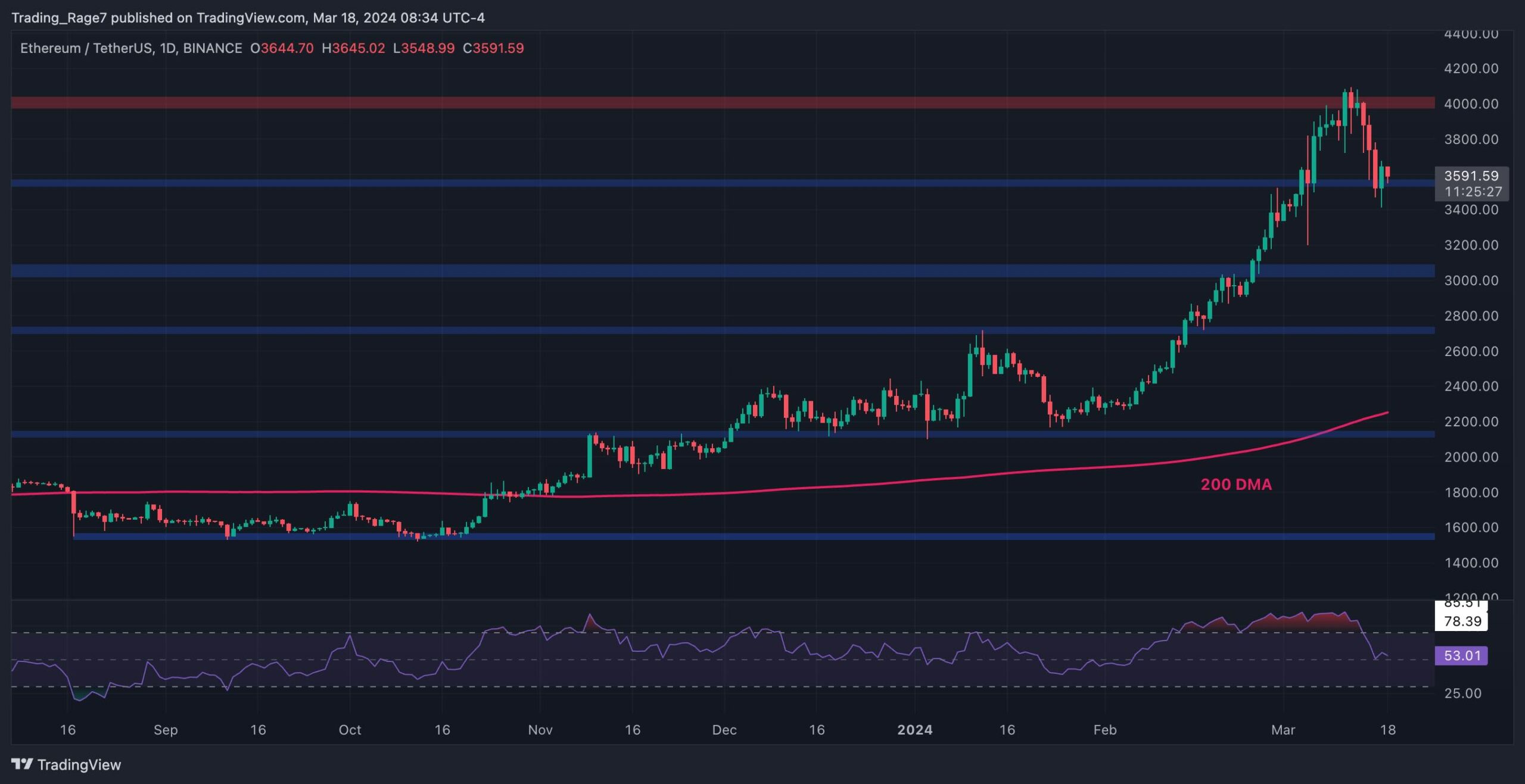 What Will Come First for ETH: $3,000 or $4,000? (Ethereum Price Analysis)