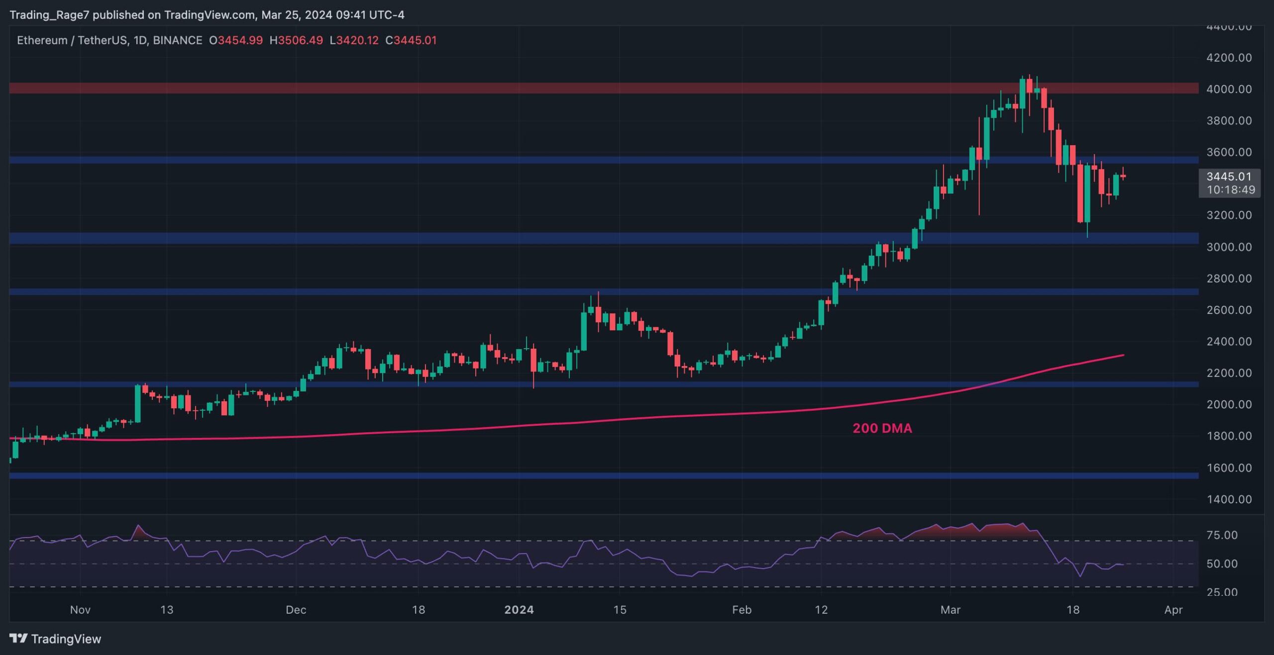 Ethereum Price Analysis: Are ETH Bulls Getting Ready For $4K Again?