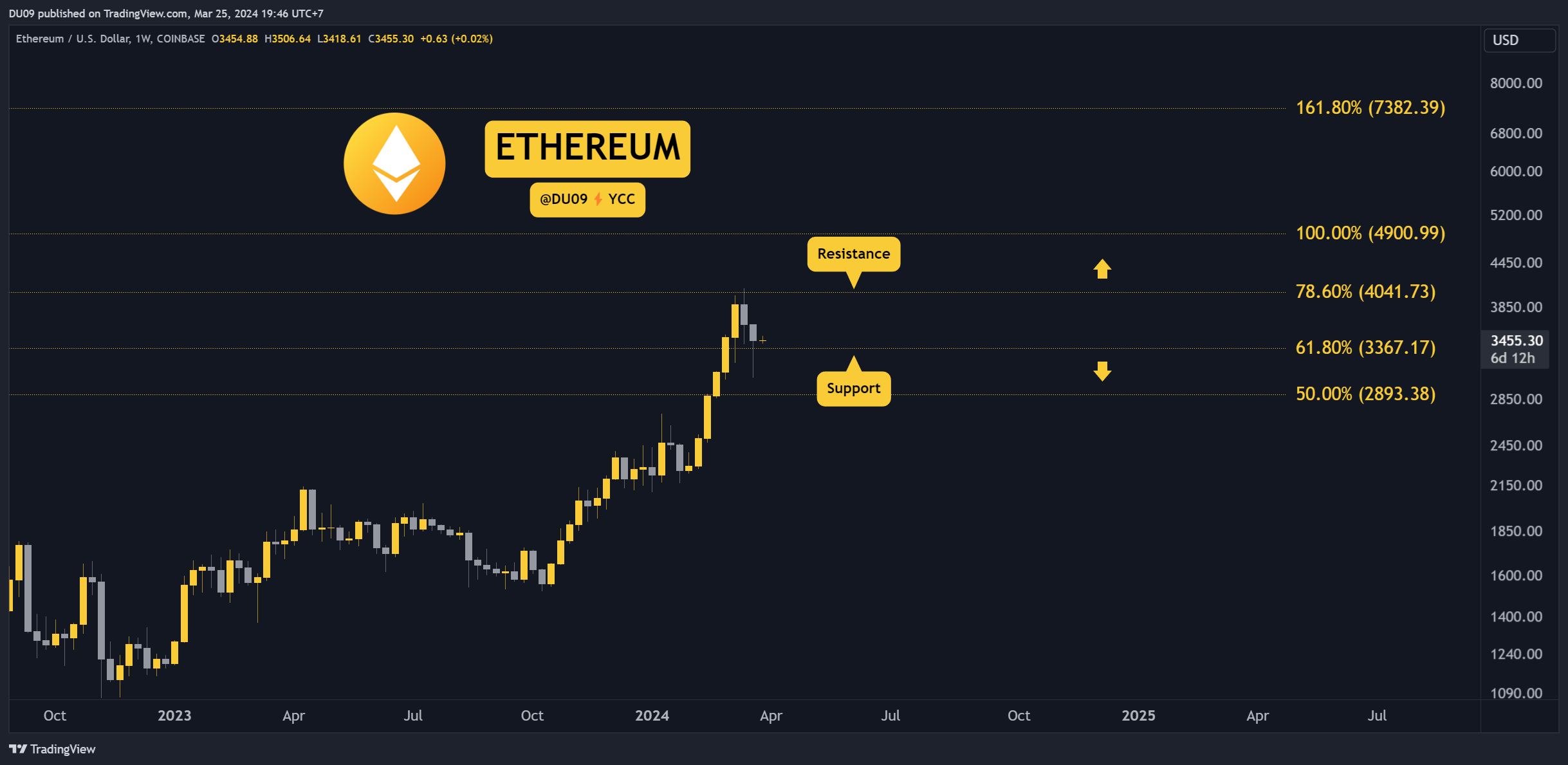 Why is the Ethereum (ETH) Price Up Today?