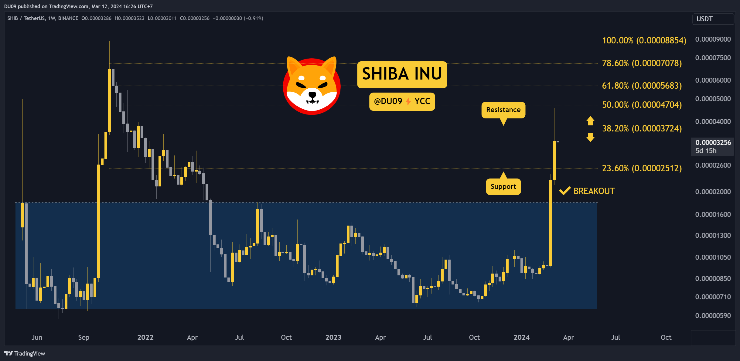 Is the SHIB Bull Run in Danger Following 250% Monthly Gains? (Shiba Inu Price Analysis)