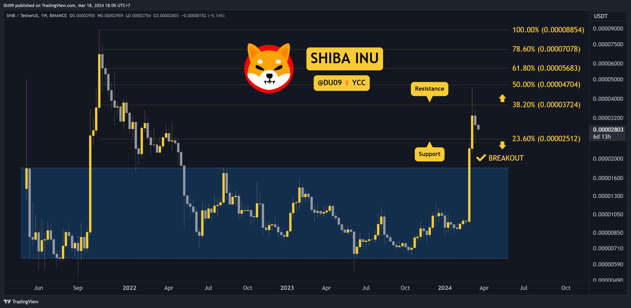 Is the Shiba Inu Bull Run in Trouble? 3 Things to Watch This Week (SHIB Price Analysis)