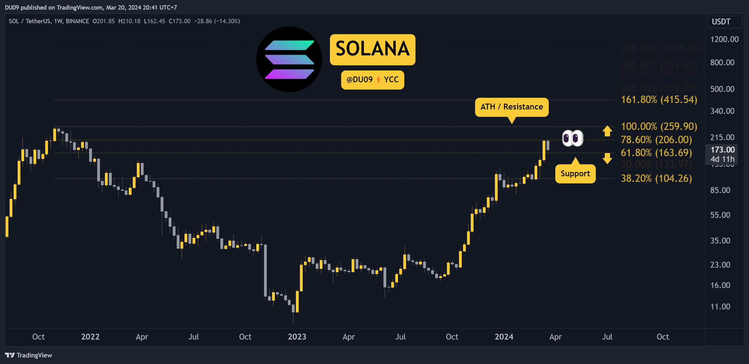 Will Solana Surge Back Above $200 Soon? Three Things to Watch This Week (SOL Price Analysis)