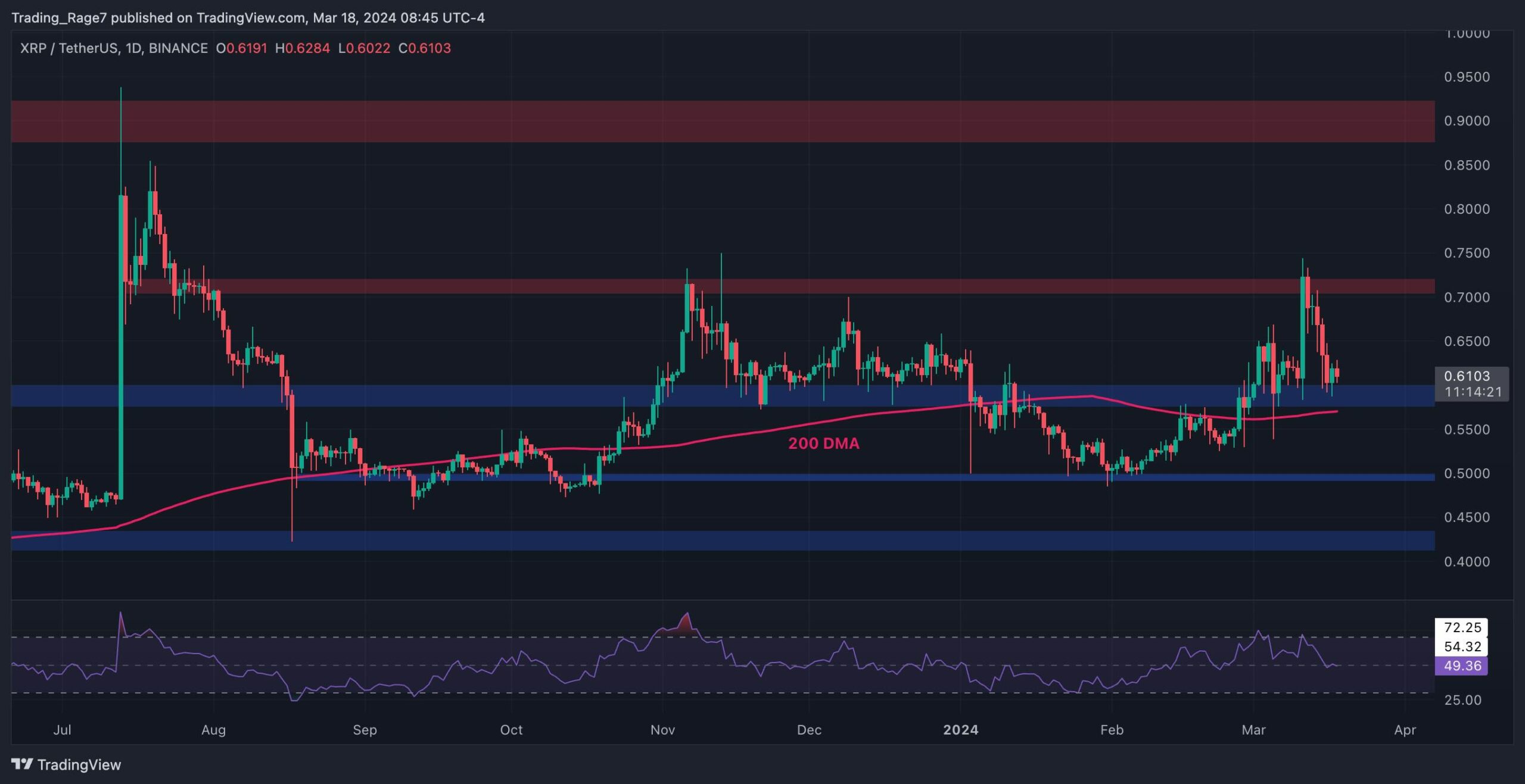 Here’s How Low XRP Can Go if $0.6 Fails (Ripple Price Analysis)