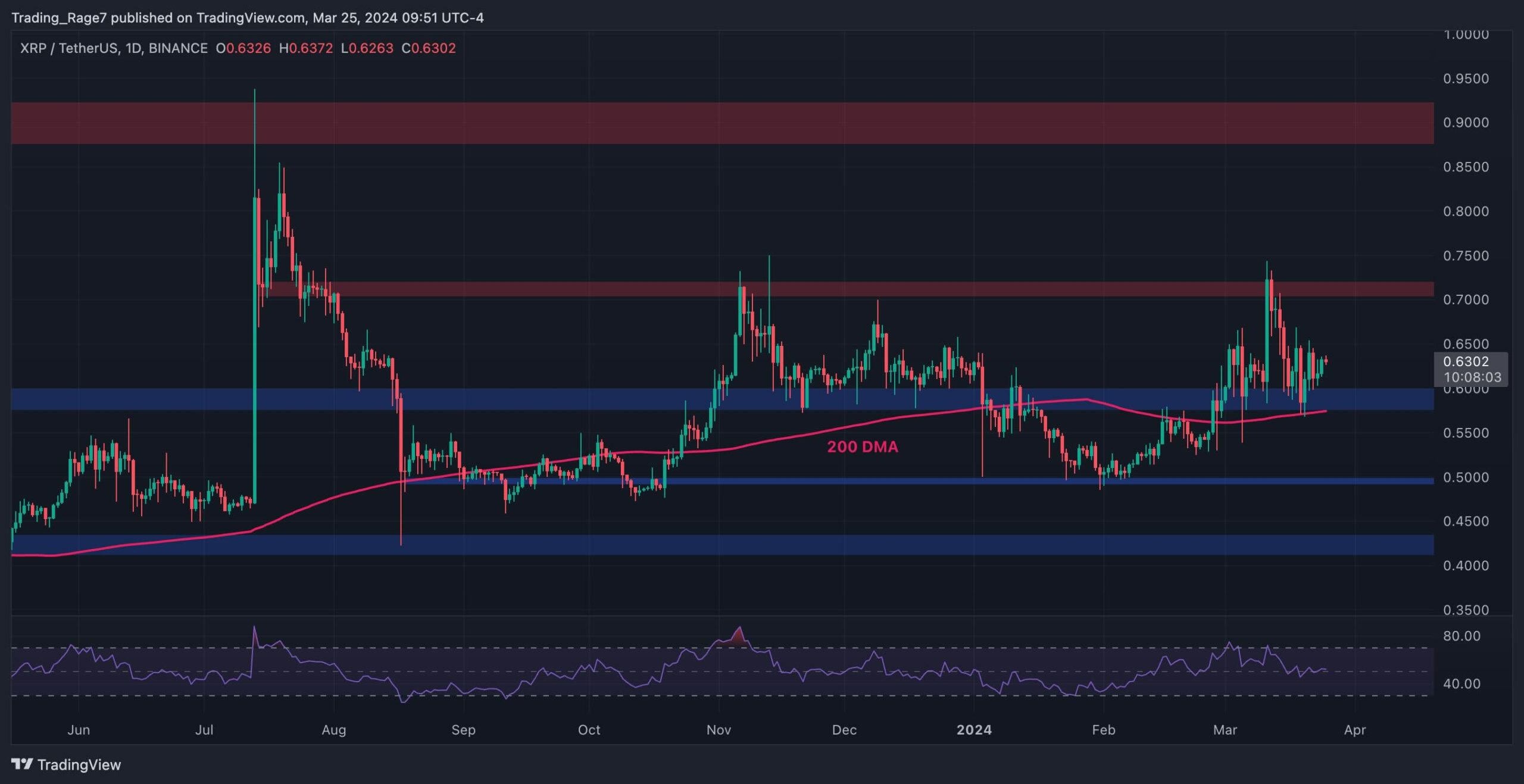 Ripple Price Analysis: XRP Pushes Toward $0.65 as Buyers Resume Control: Is $0.7 Coming?