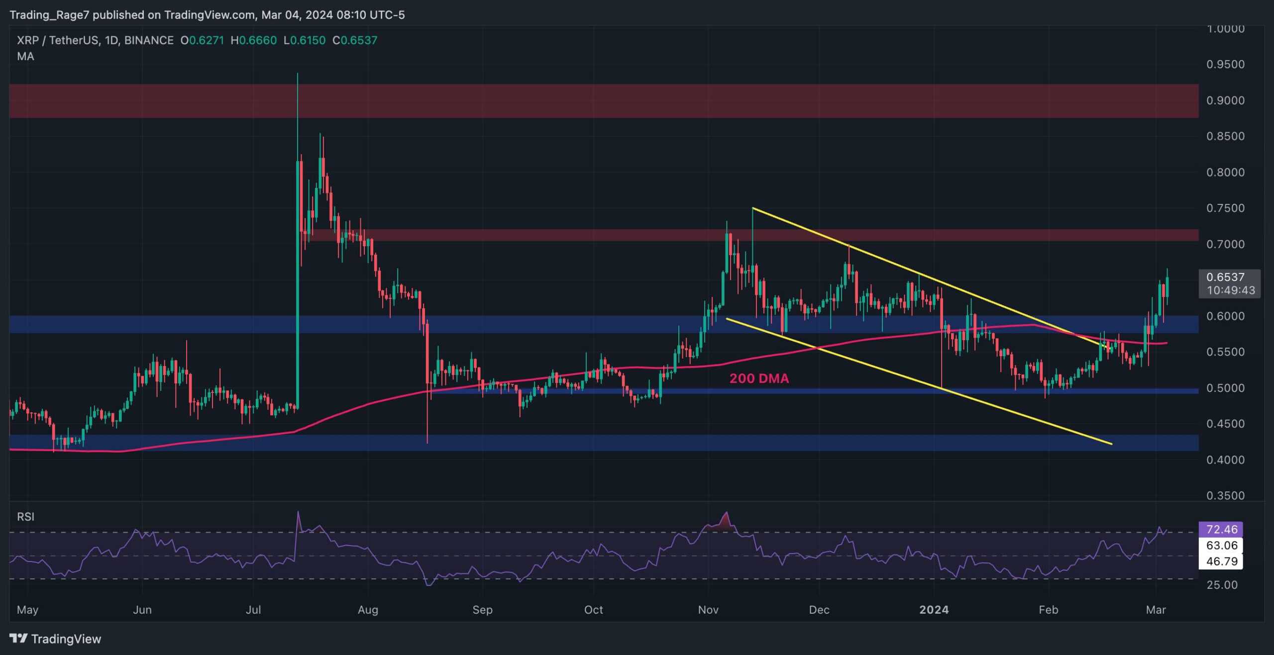 Traders Anticipate an XRP Bull Run Following the Surge to $0.65 (Ripple Price Analysis)