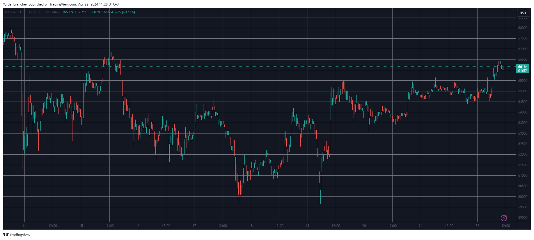 Bitcoin/Price/Chart. Source: TradingView