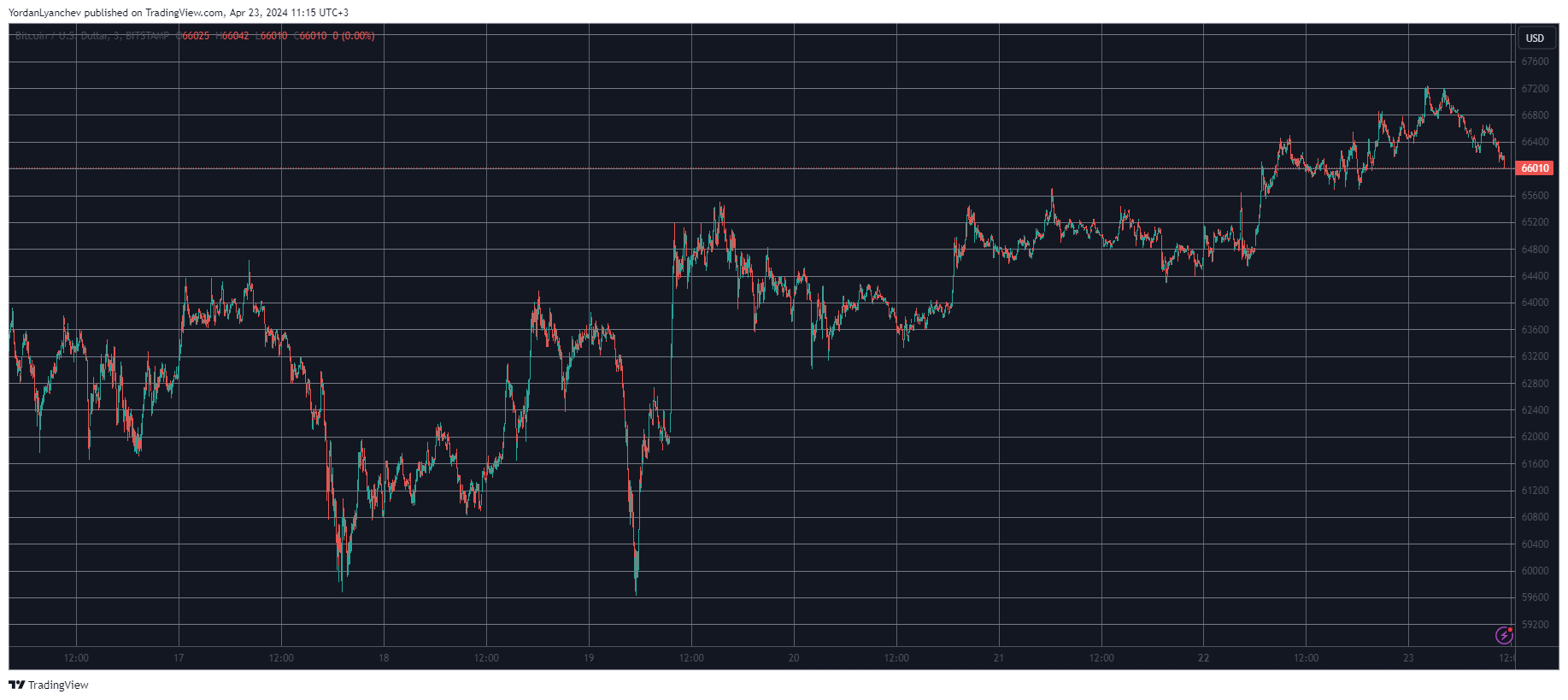 Bitcoin/Price/Chart 23.04.2023. Source: TradingView
