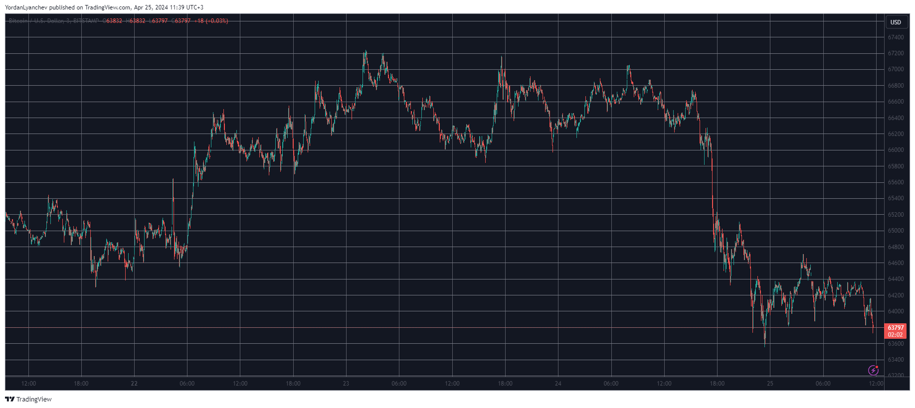 ビットコイン/価格/チャート 2024 年 4 月 25 日。出典: TradingView