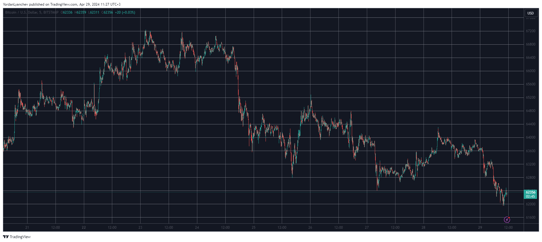 Bitcoin/Price/Chart 29.04.2024. Source: TradingView