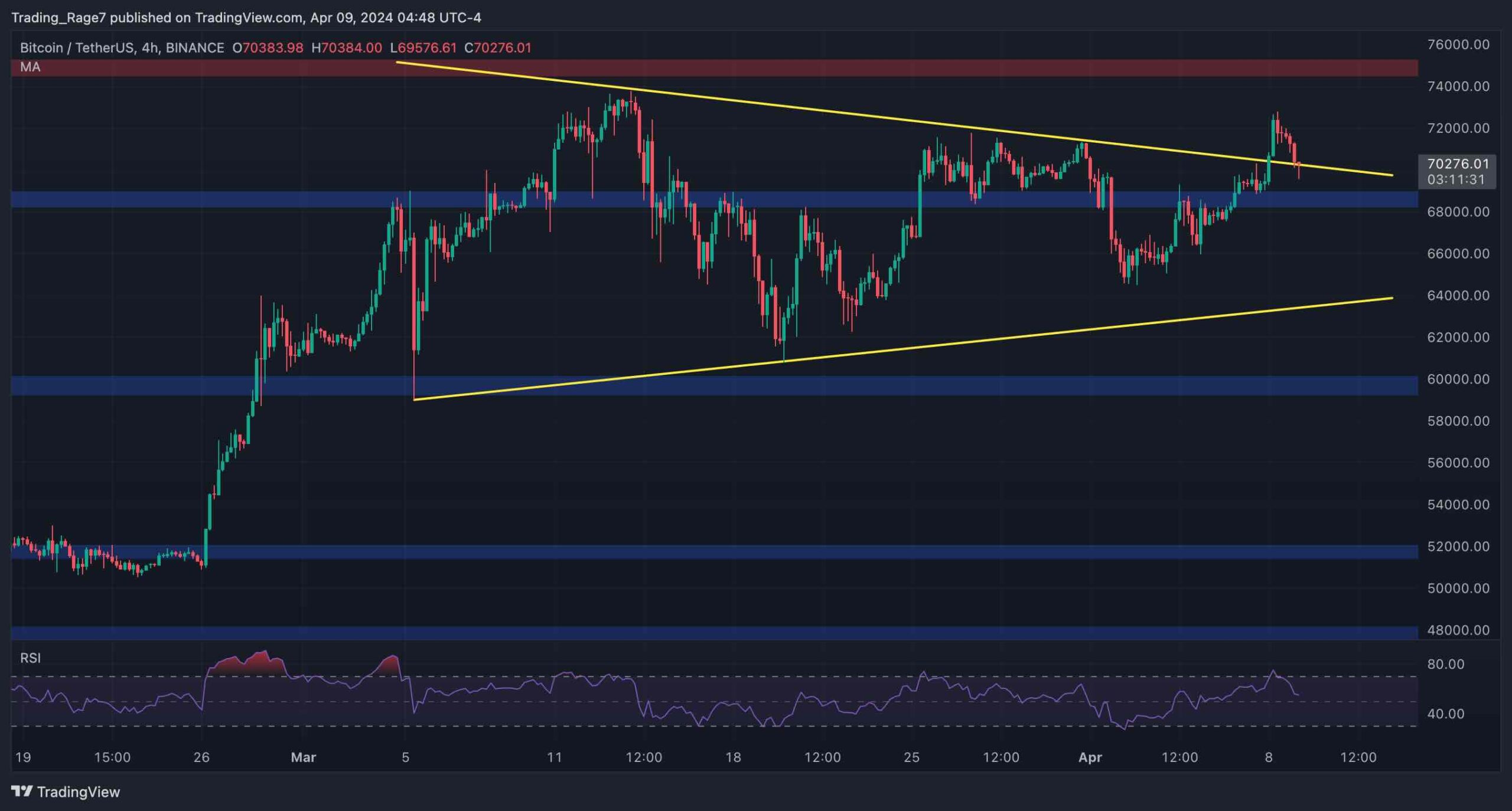 Bitcoin Itching for a New All-Time High But Bears Defend $72K (BTC Price Analysis)