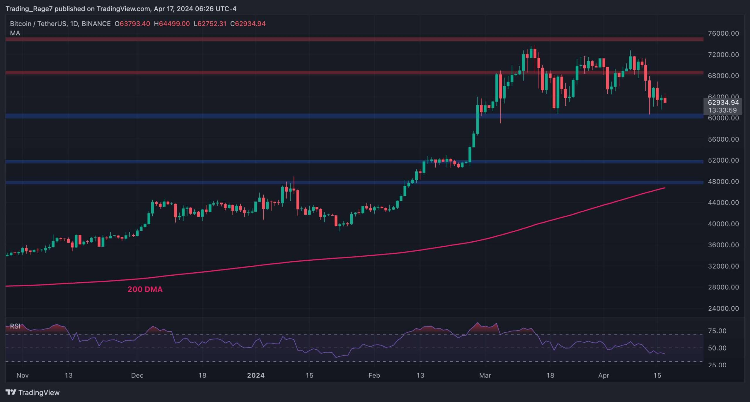 Bitcoin Price Analysis: Is Bitcoin About to Crash Below $60K or Stage a Recovery?