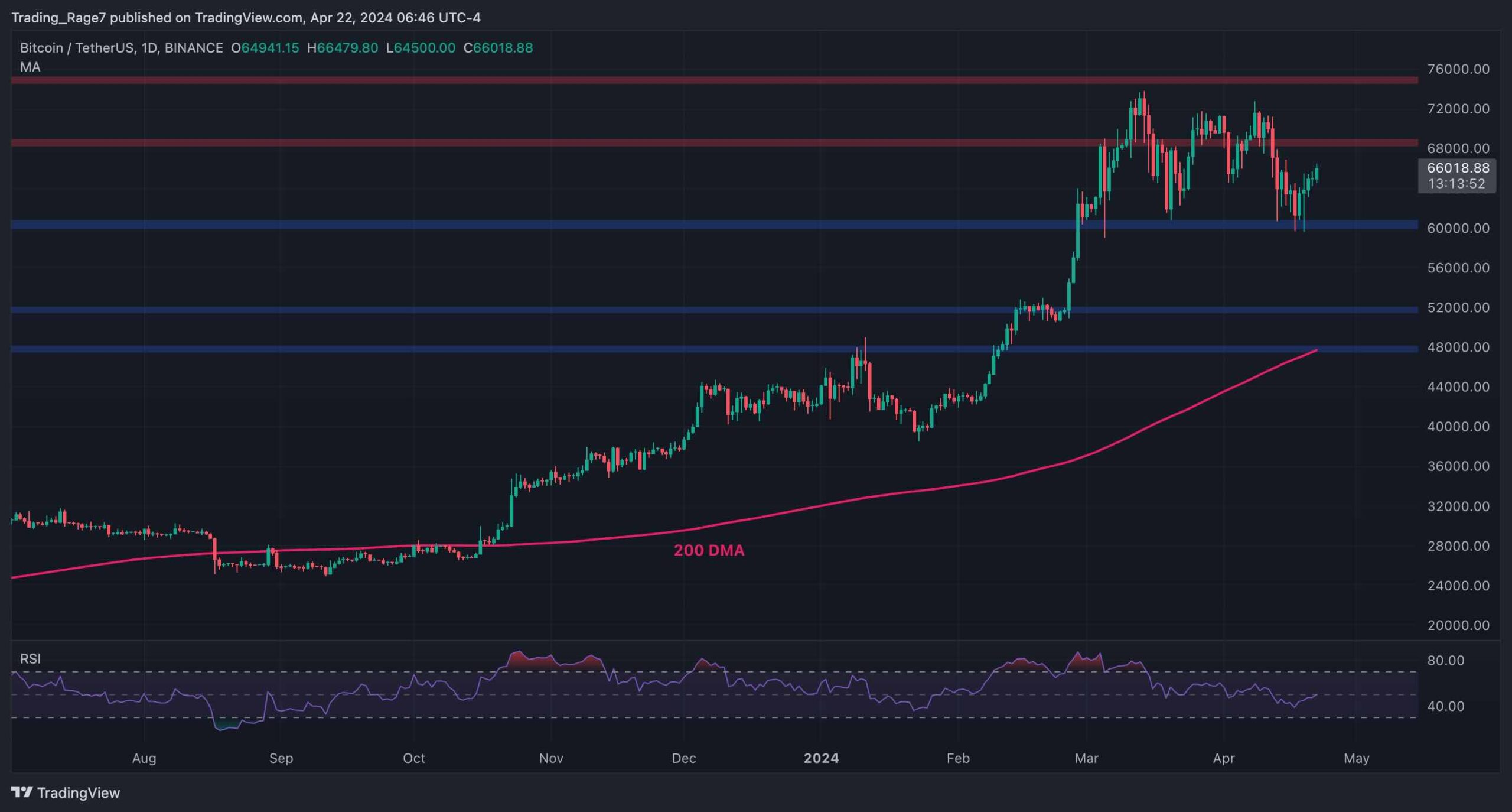 Is Bitcoin Ready to Rally Again or is Another Drop to $60K Coming? (BTC Price Analysis)
