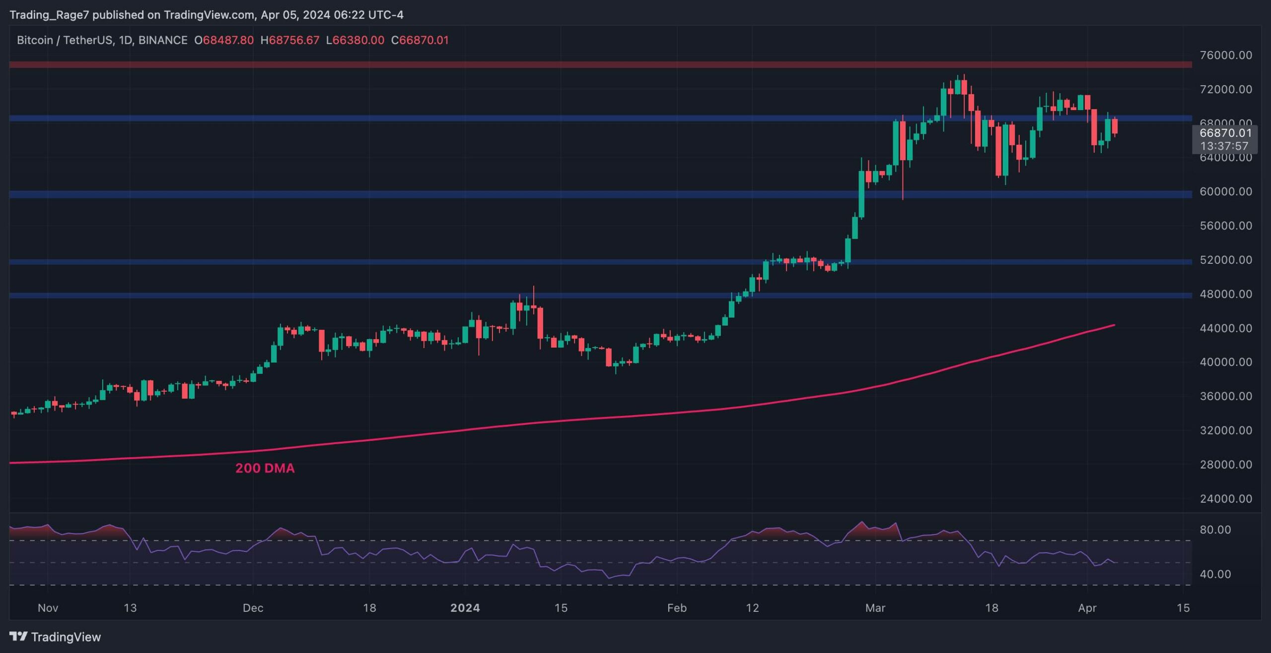 BTC Needs to Break This Level to Aim for a New All-Time High (Bitcoin Price Analysis)