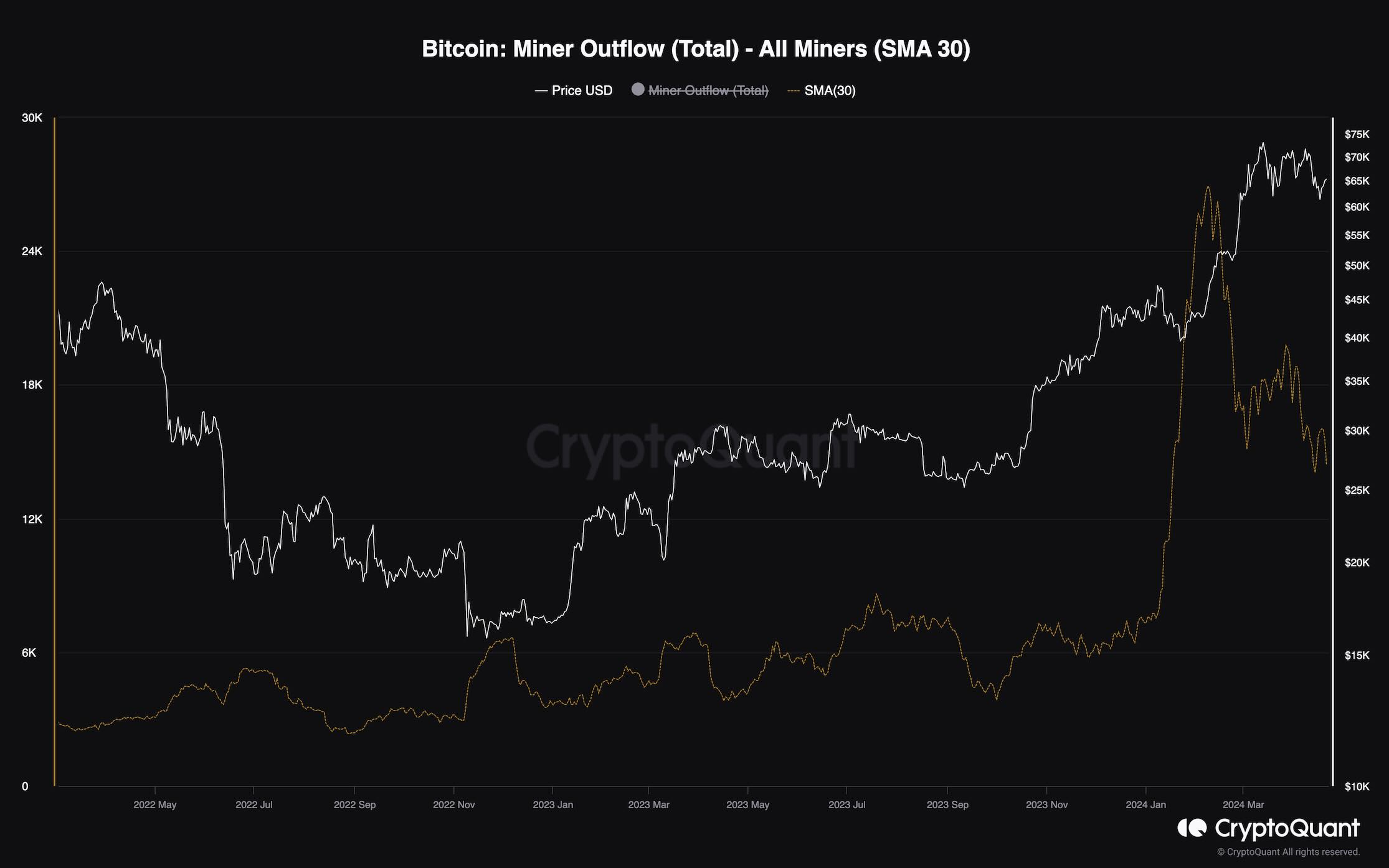 btc_miner_outflow_chart_2204241