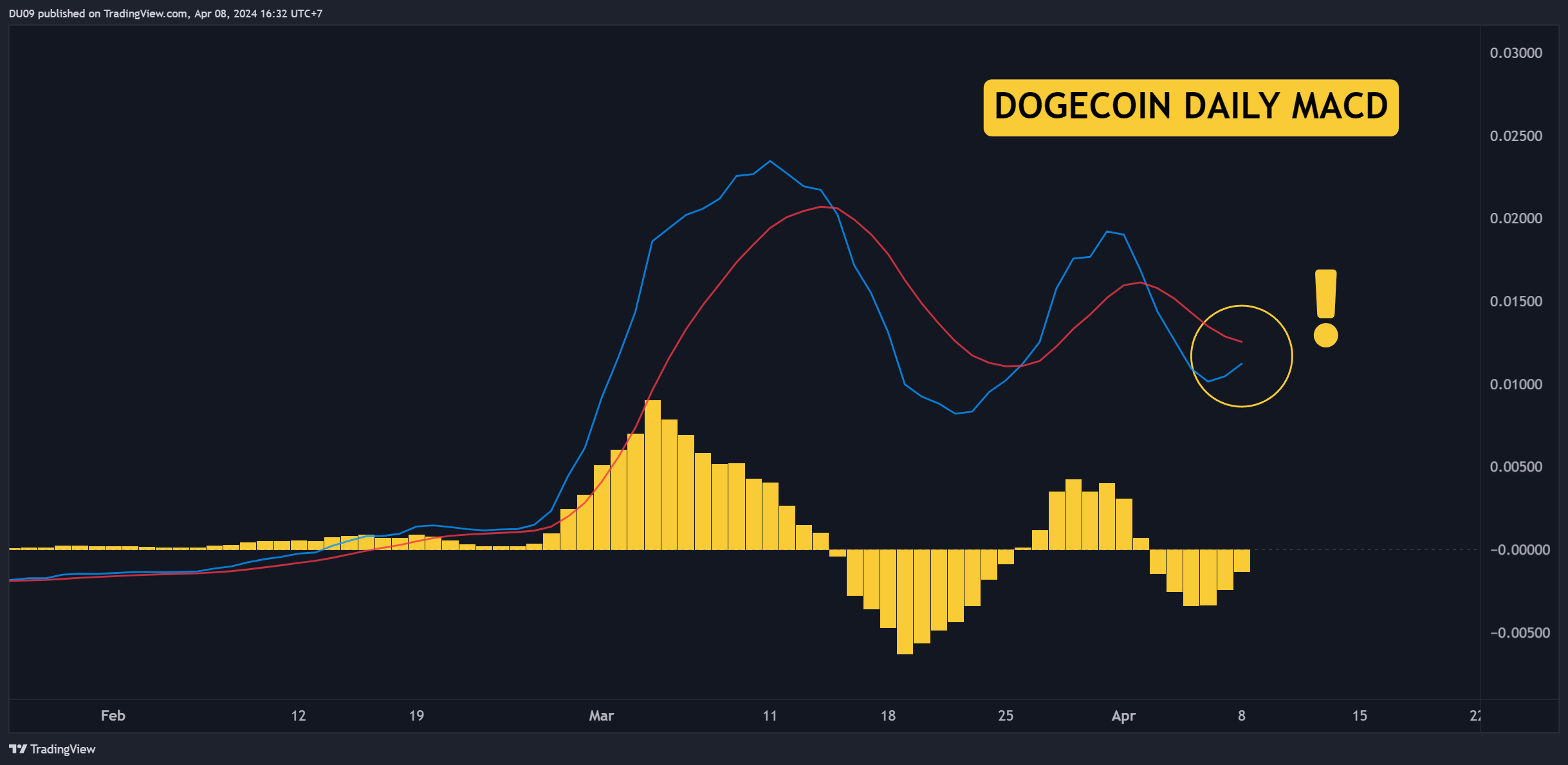 Почему цена Dogecoin (DOGE) сегодня выросла?