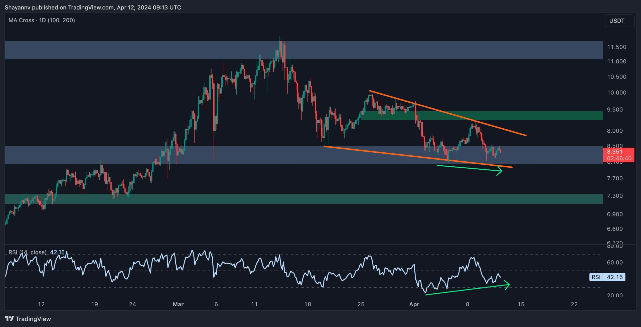 Polkadot Price Analysis: DOT Reaches a Significant Decision Point as Bears Unable to Break Below $8