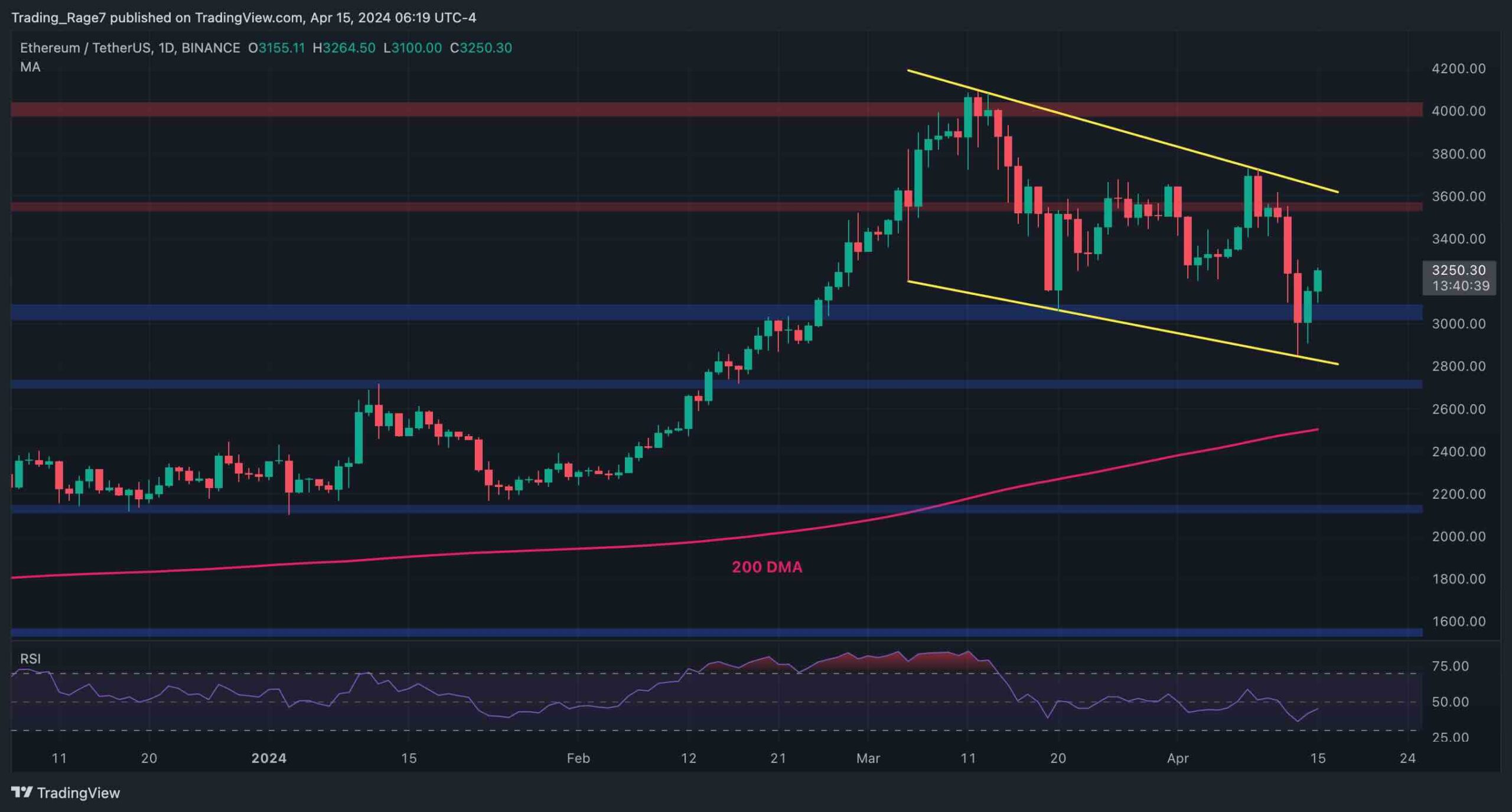 Is the Worst Over for ETH Following the Dip Below K? (Ethereum Price Analysis)