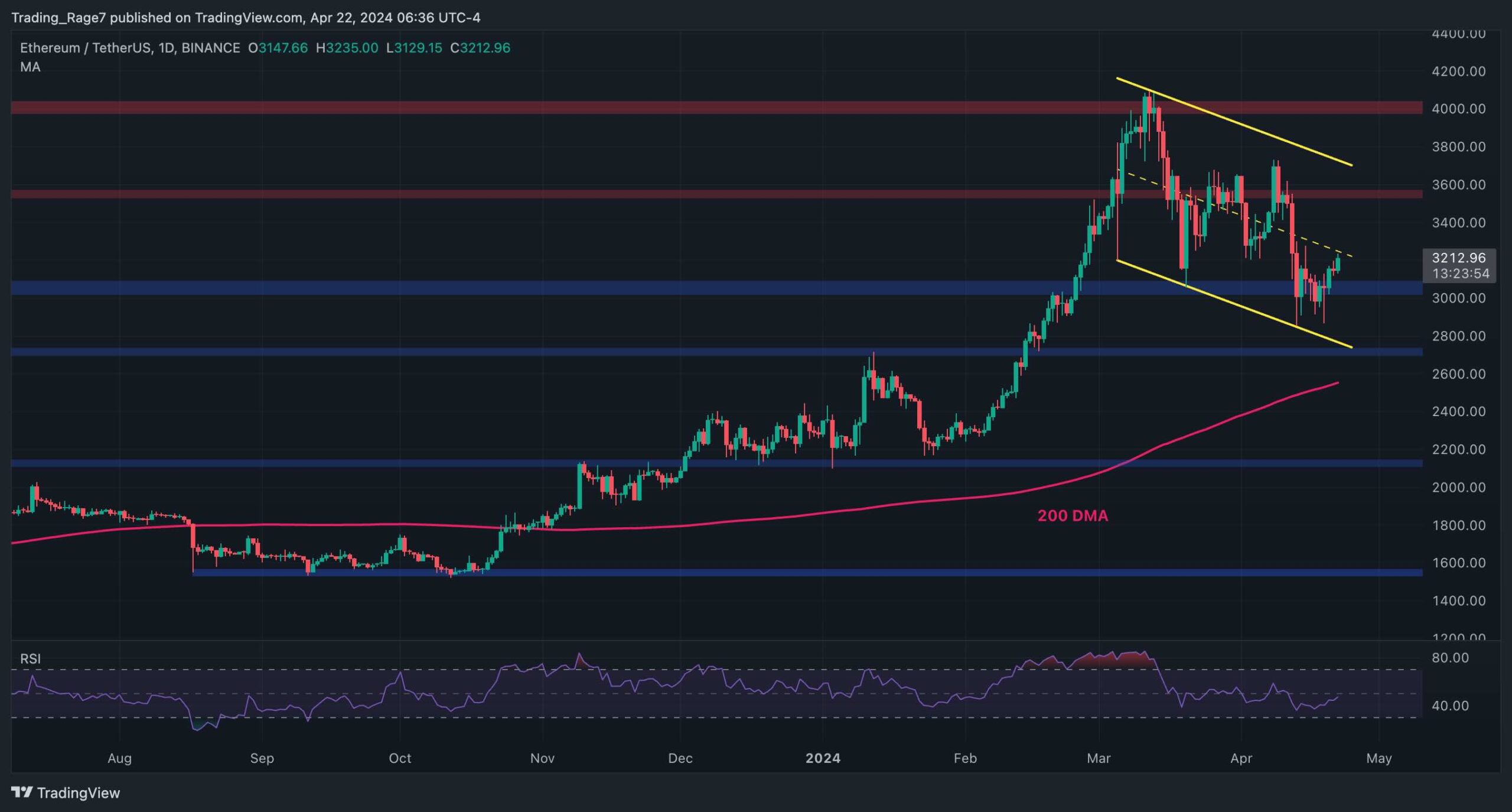 ETH Poised for a Large Move Following Successful Defense of $3K Level: Ethereum Price Analysis