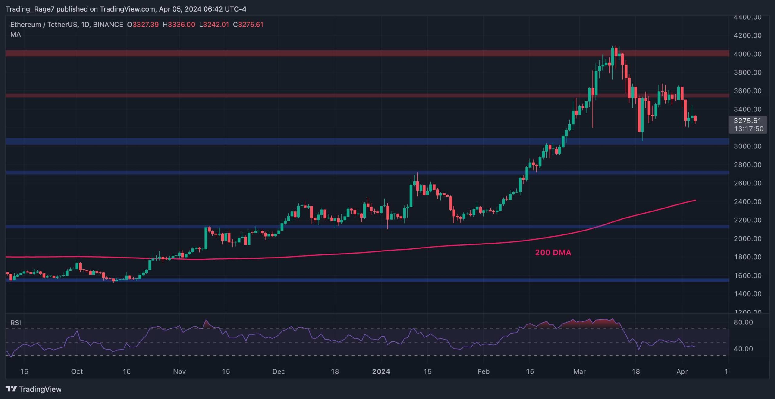 Ethereum Price Analysis: Is ETH in Danger of Falling to $3K?
