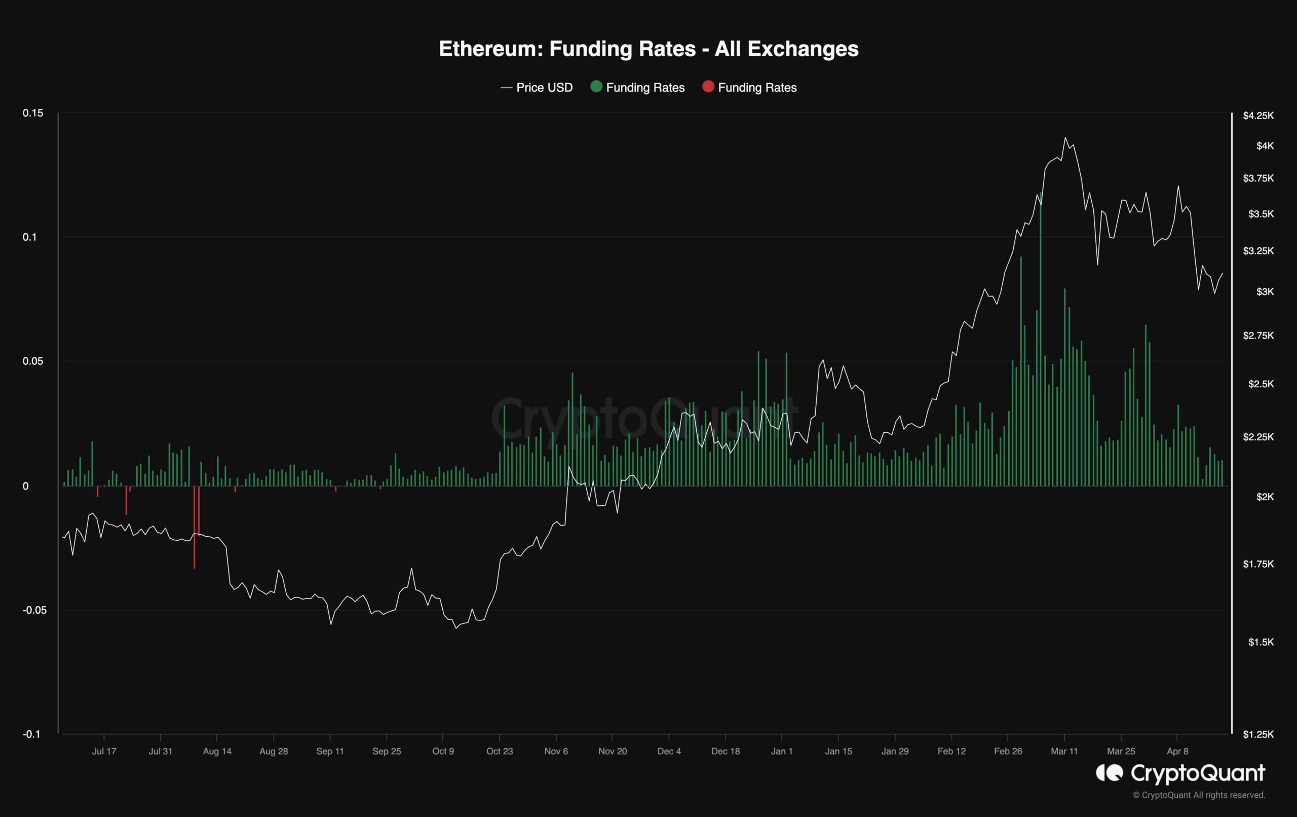 Ethereum готов повторно протестировать $3,5 тыс., поскольку снова появляется бычий сигнал (анализ цен ETH)