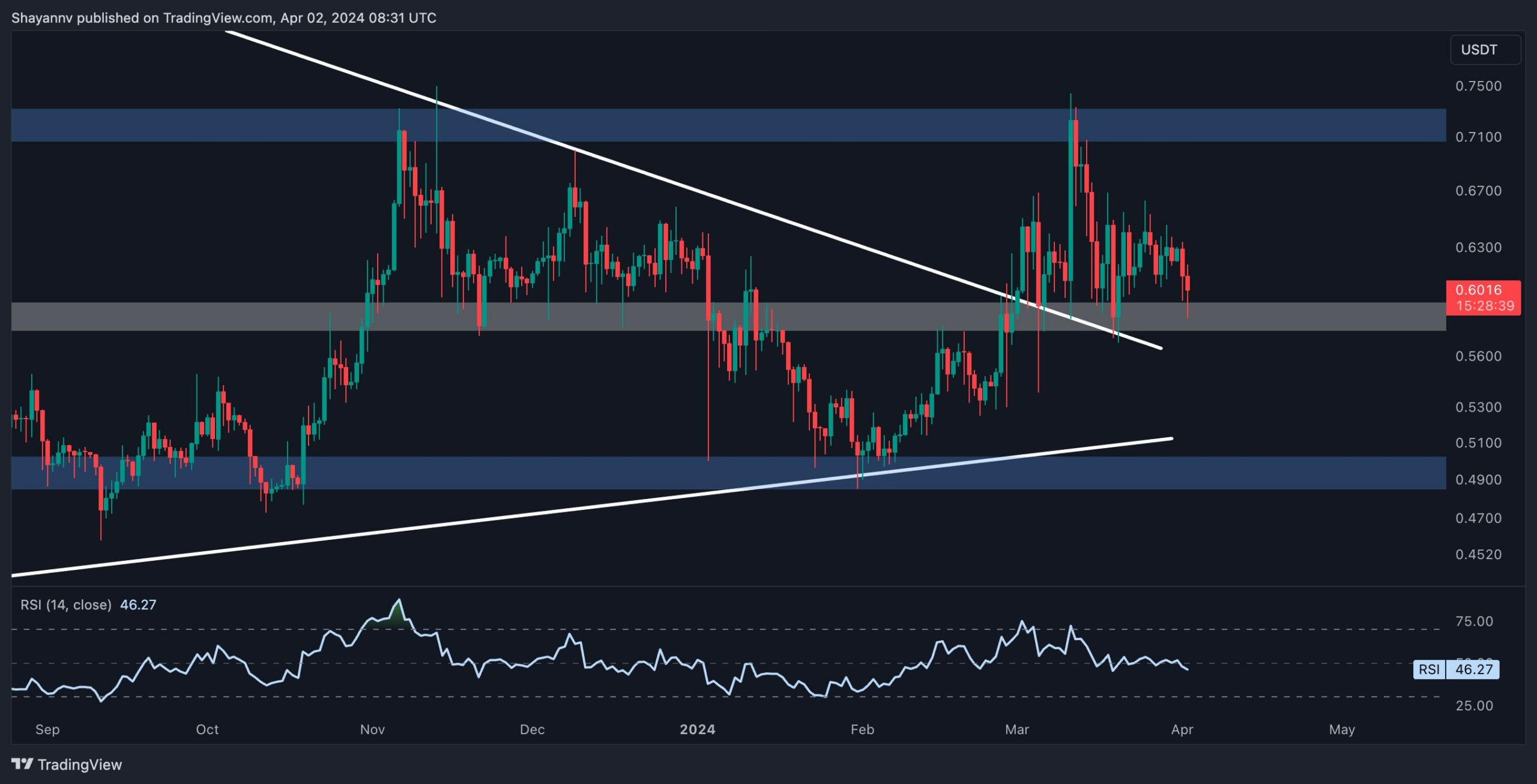 Two Critical Levels to Watch for XRP Following the 8% Crash (Ripple Price Analysis)