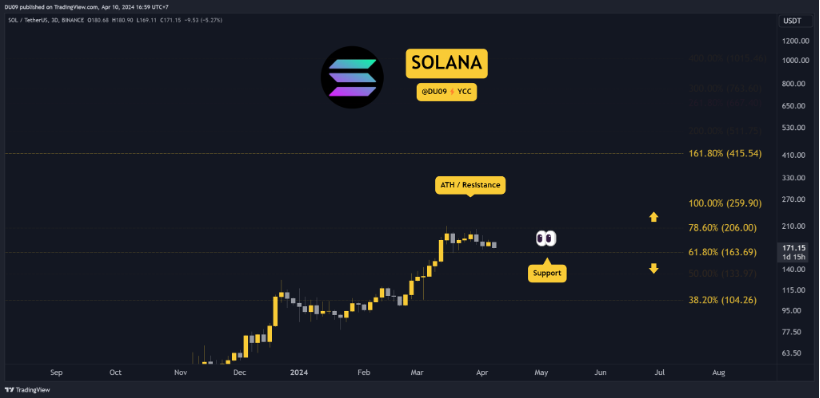 Solana Above Critical Support, Will $164 Hold? Three Things to Watch (SOL Price Analysis)