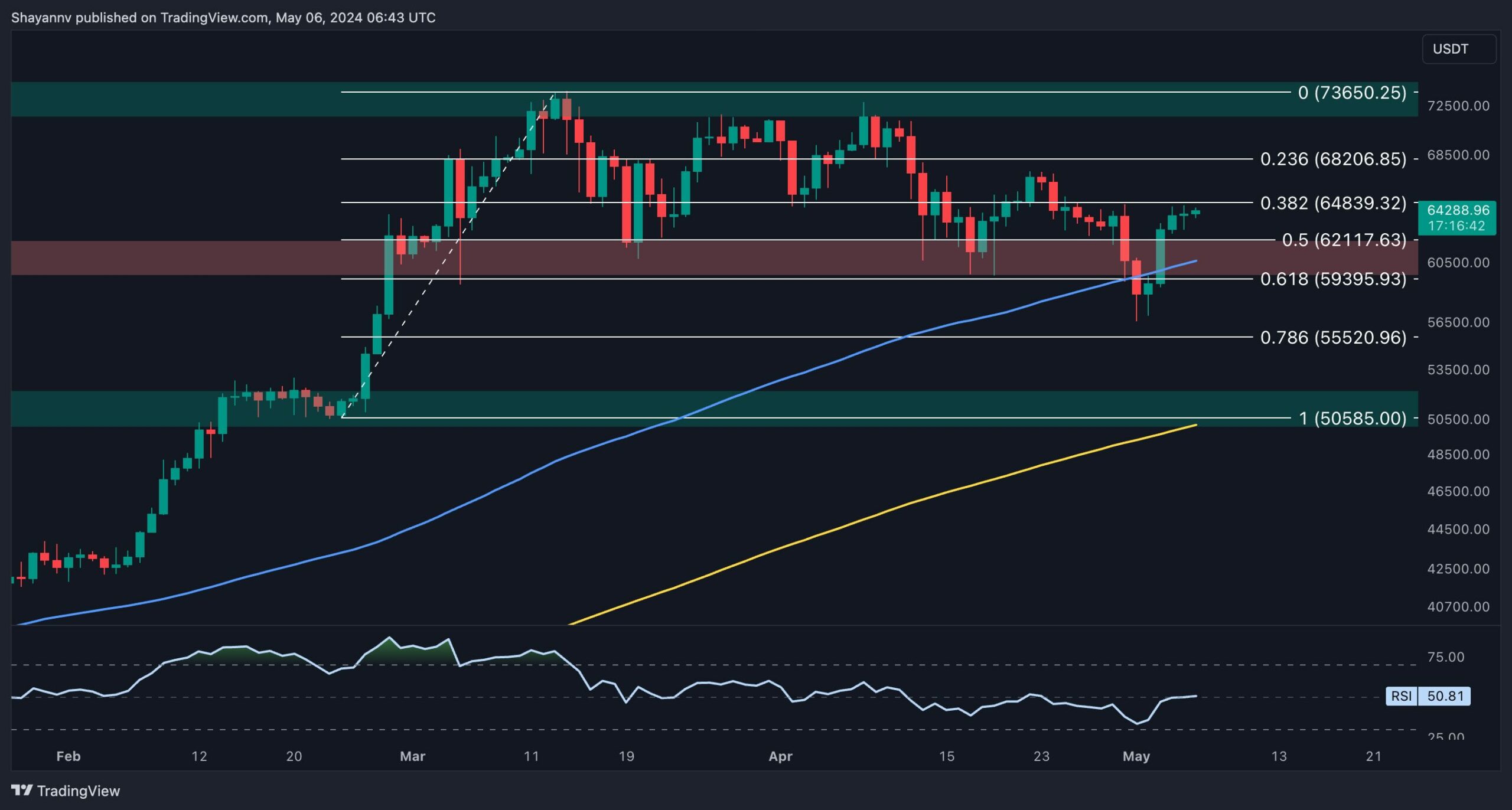 Bitcoin Bull Market Resumed or is the Push to $65K a Trap? (BTC Price Analysis)