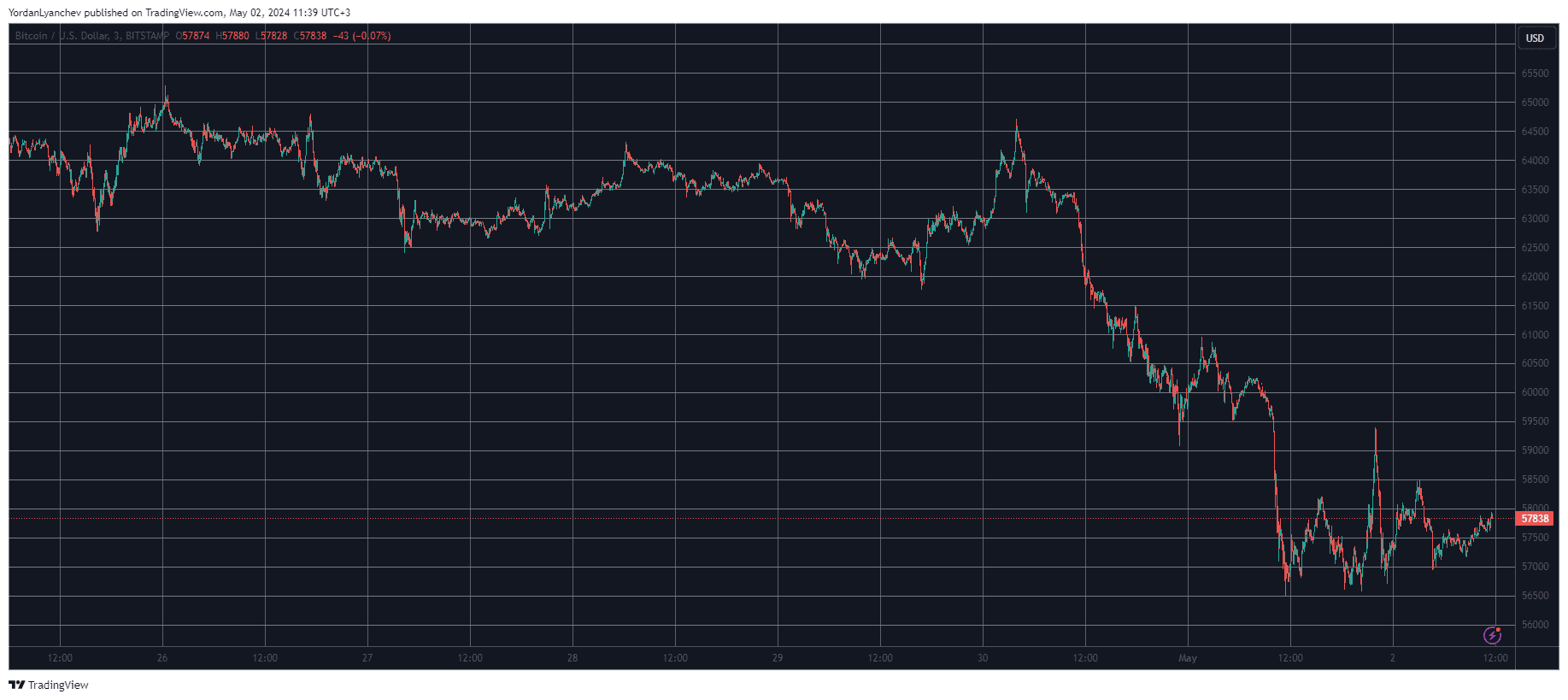 Bitcoin/Price/Chart. Source: TradingView